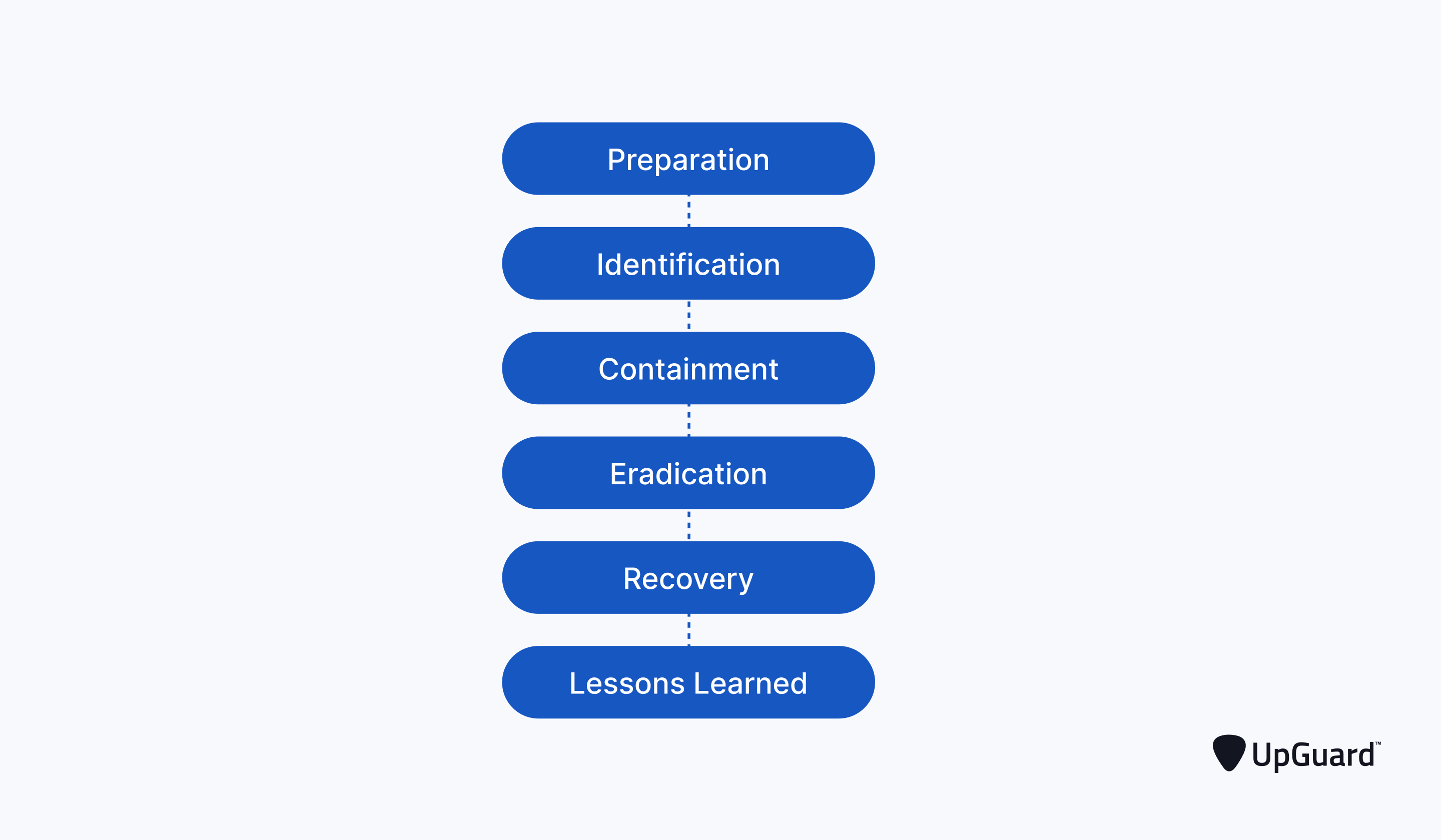 six phases of nist cyber incident response plan