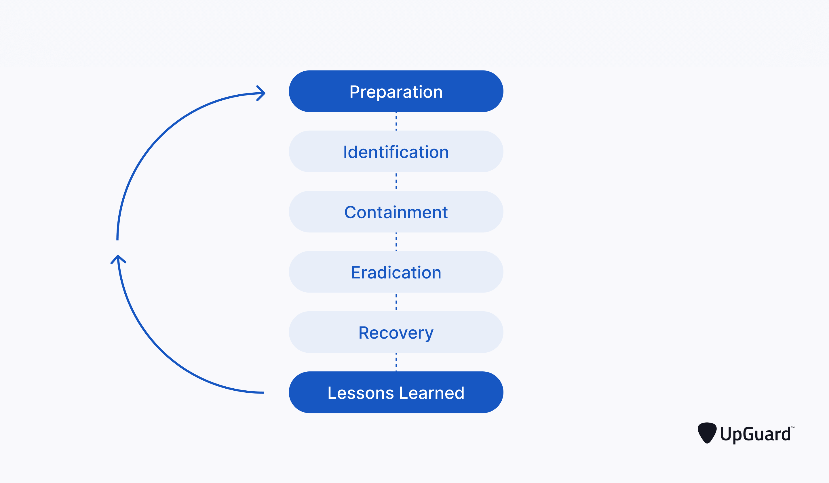incident response plan lifecycle circling back to start