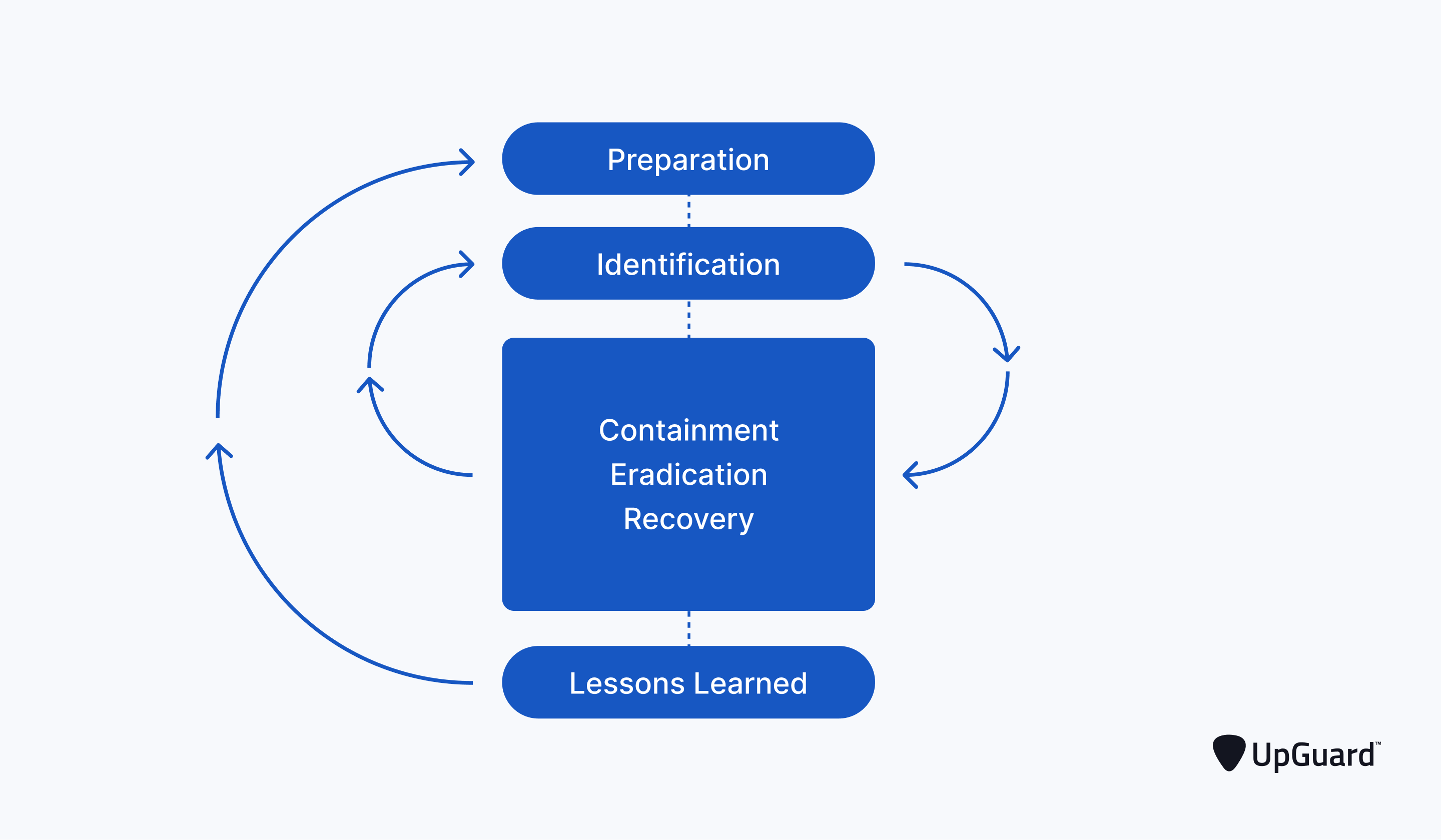 NIST incident response plan lifecycle