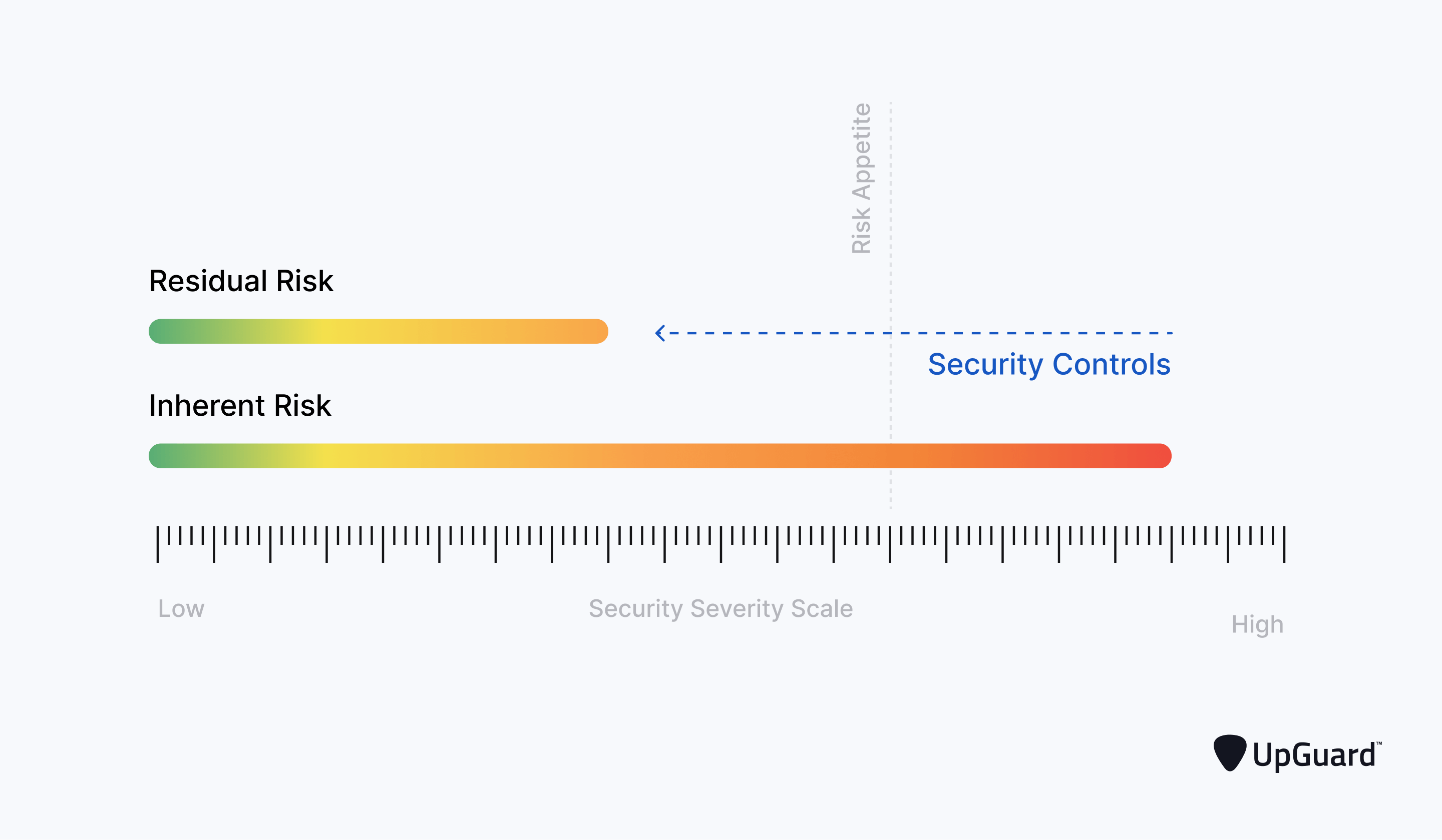 residual risks remaining from security controls
