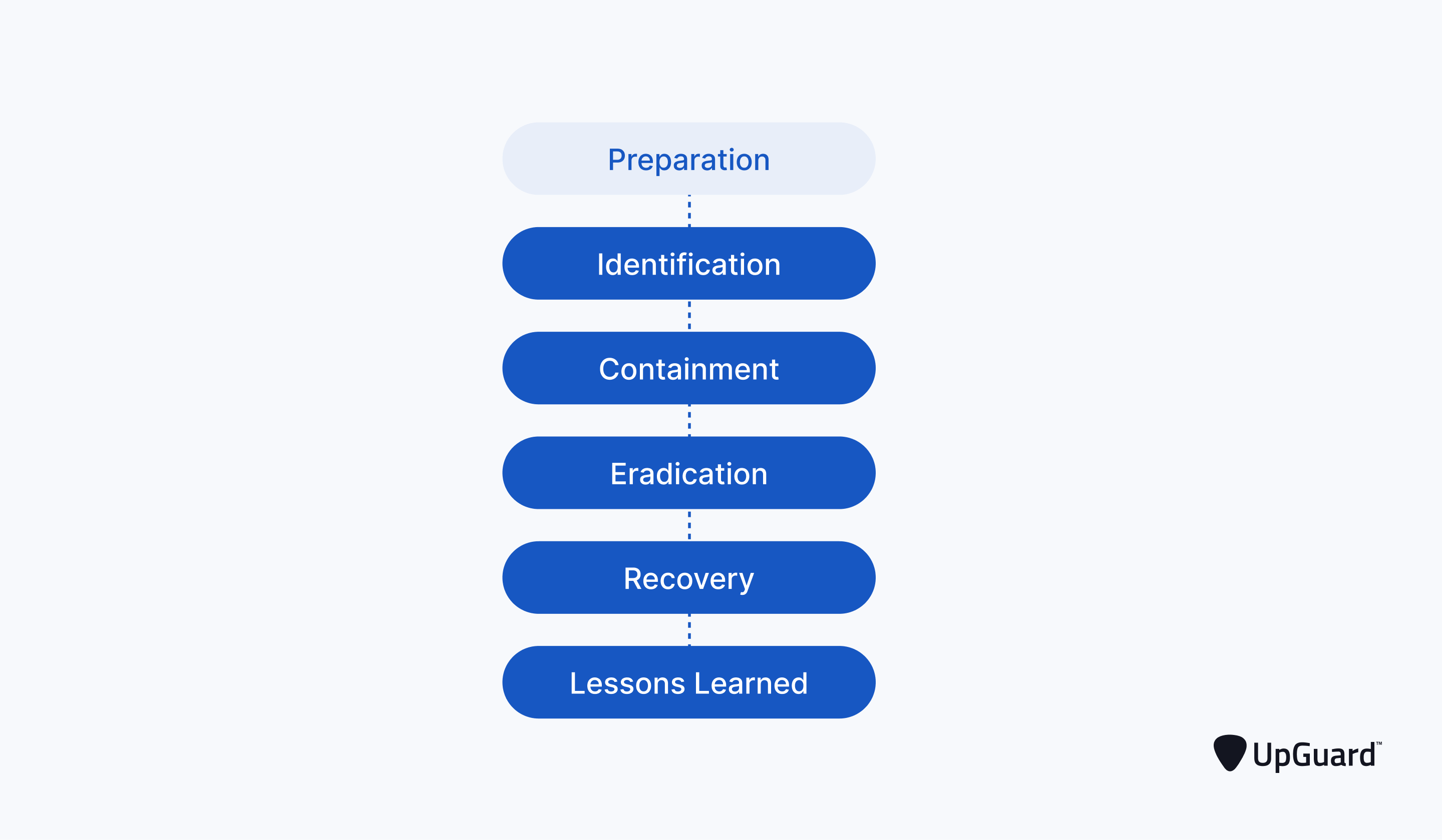 The NIST IRP lifecycle with the first phase removed, preparation