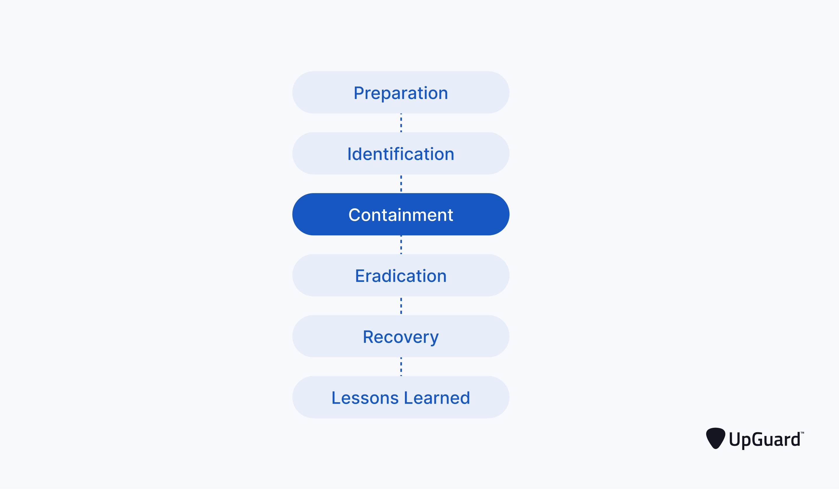 NIST IRP lifecycle with the containment phase highlighted