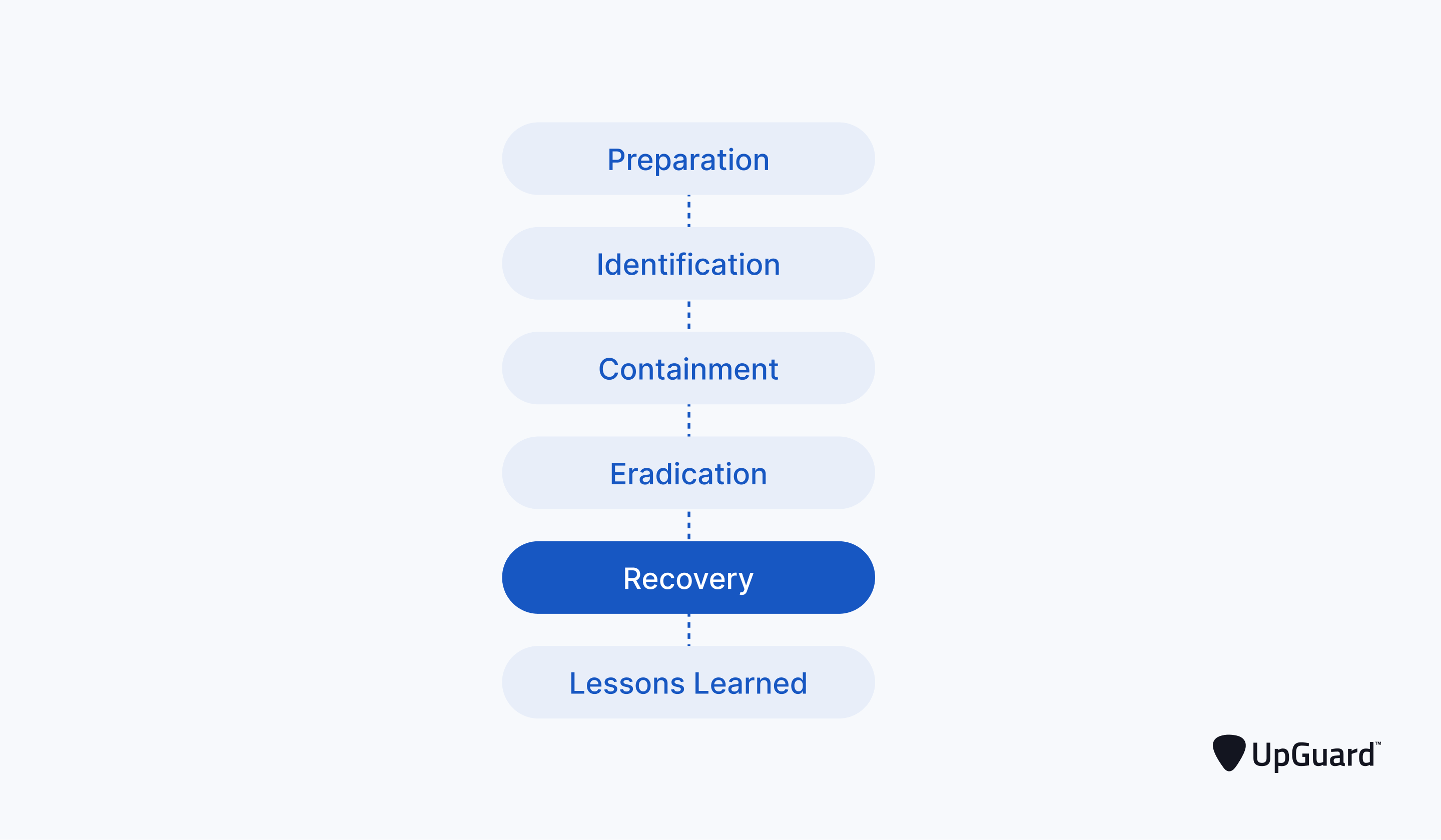 NIST IRP with recovery phase highlighted