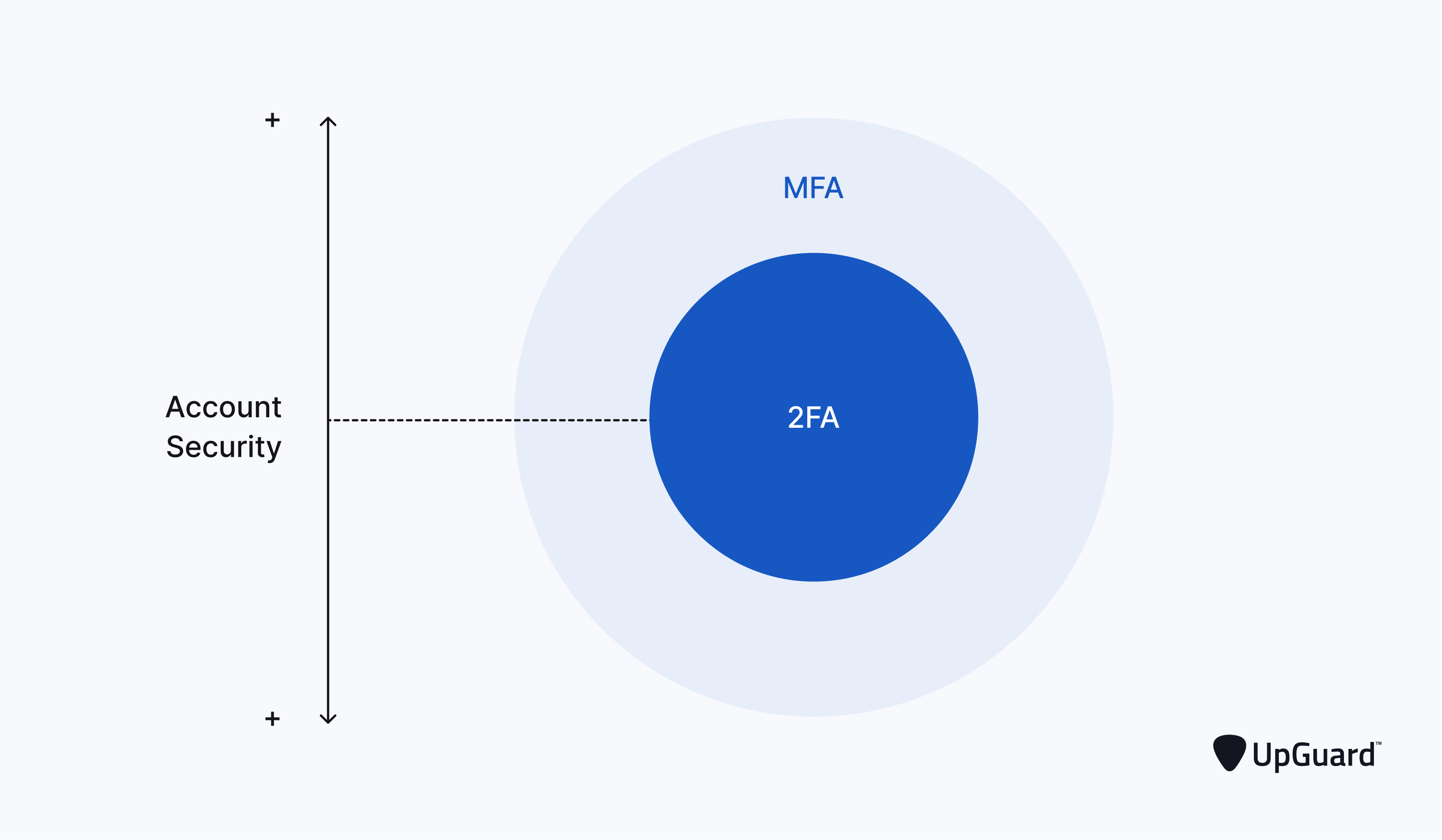 MFA vs. 2FA