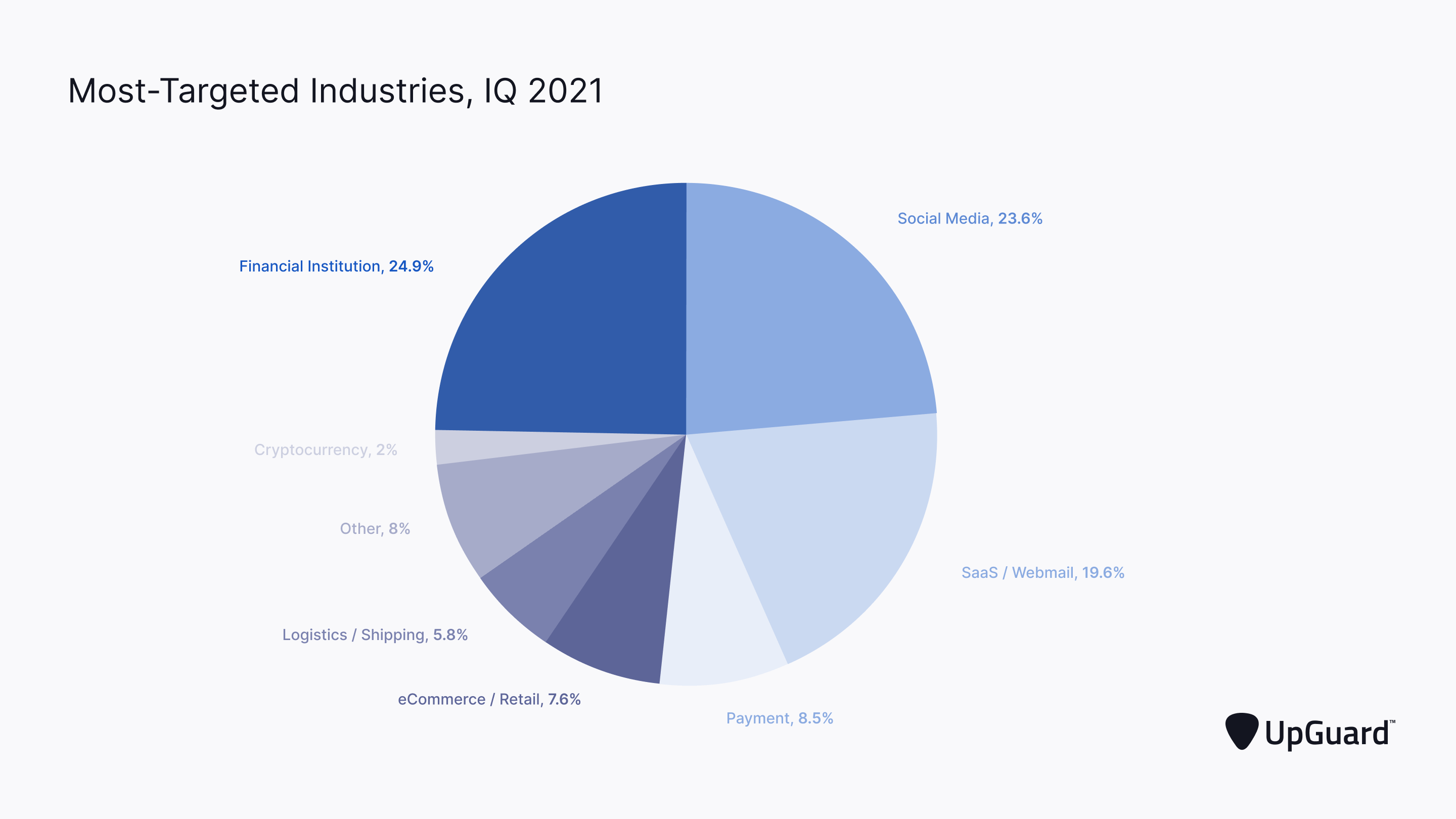 Most targeted industries in phishing attacks