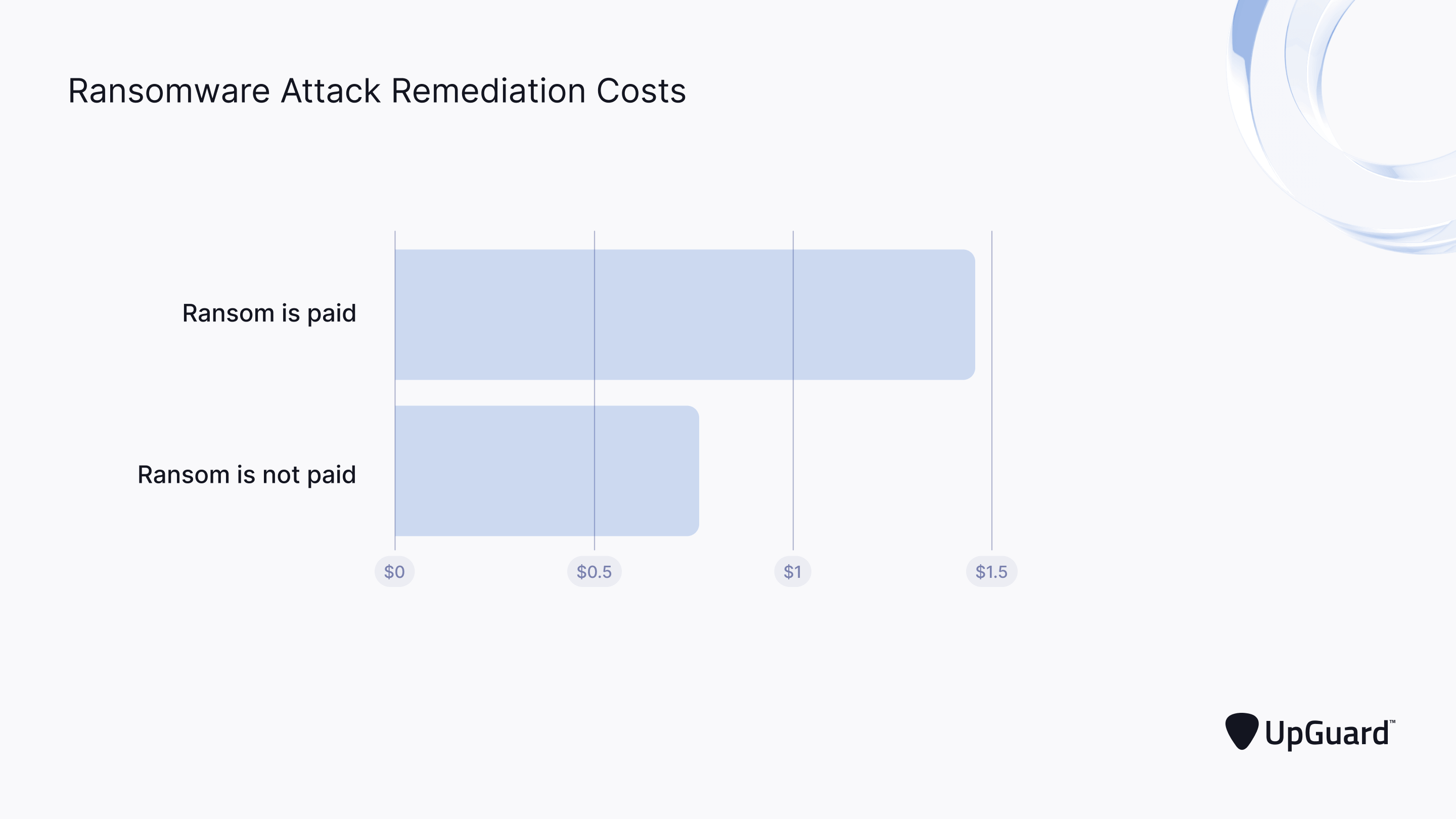 Ransomware remediation costs double when a ransom is paid