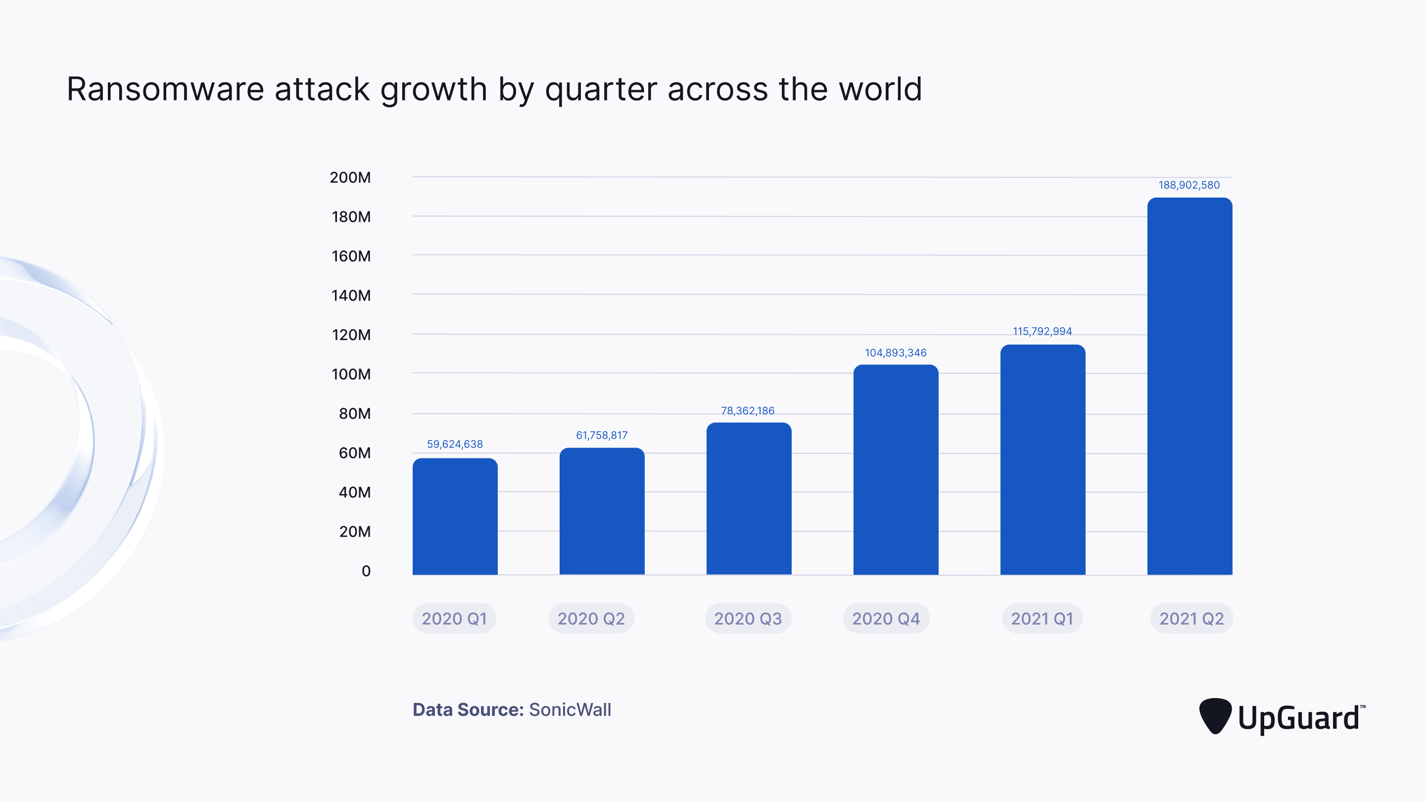 ransomware attack growth by quarter across the world