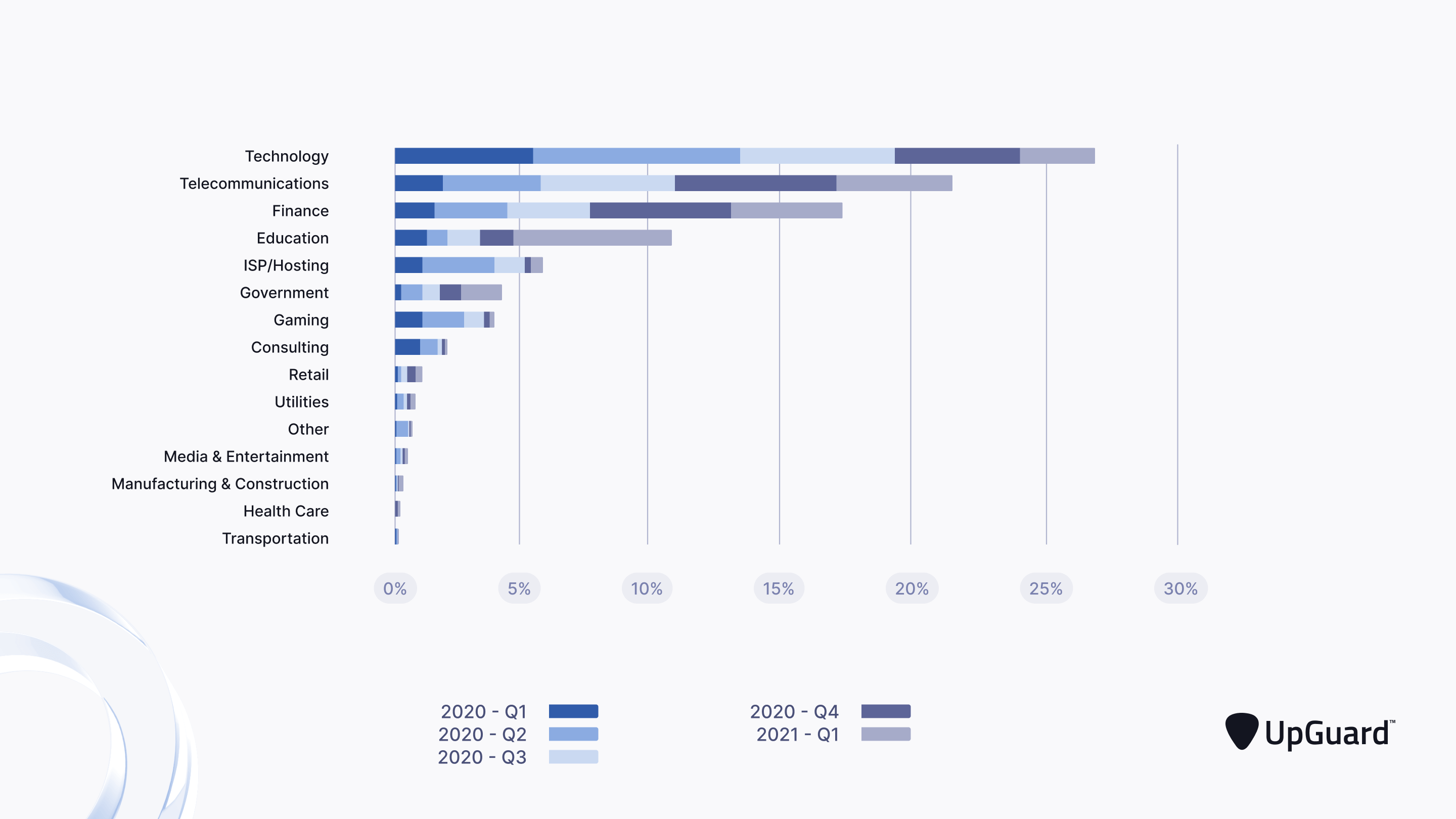 top industry targets for ddos attacks