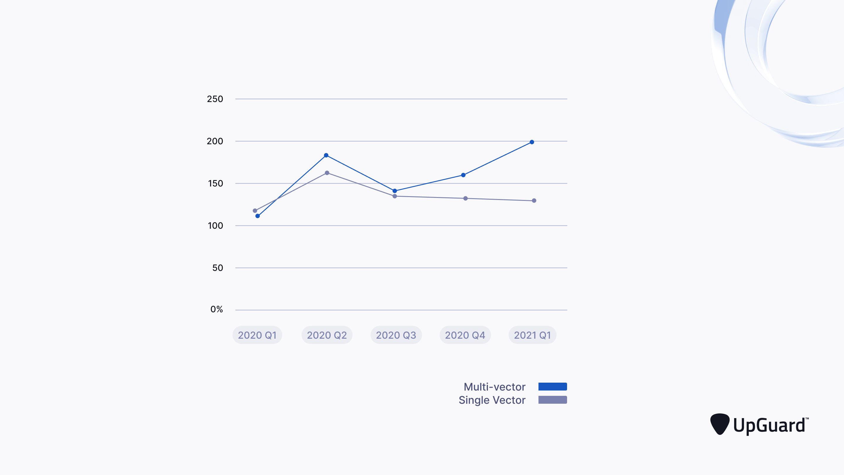 Trends multi-factor ddos attacks 2020-2021