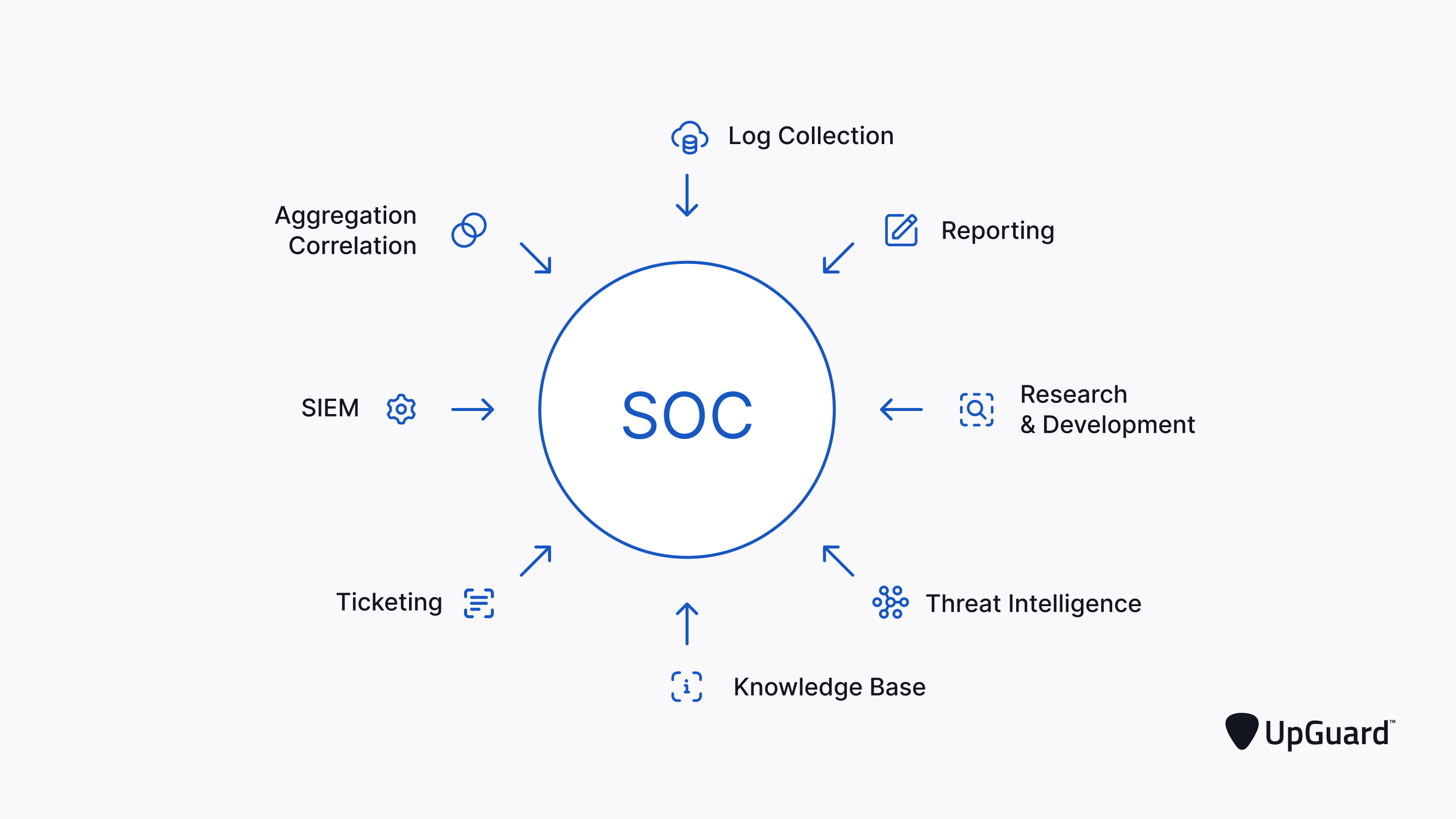 SOC Components