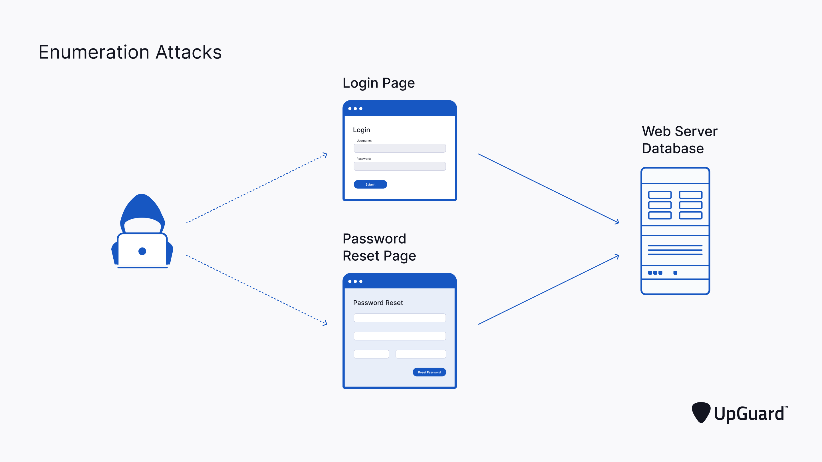 Enumeration attack workflow