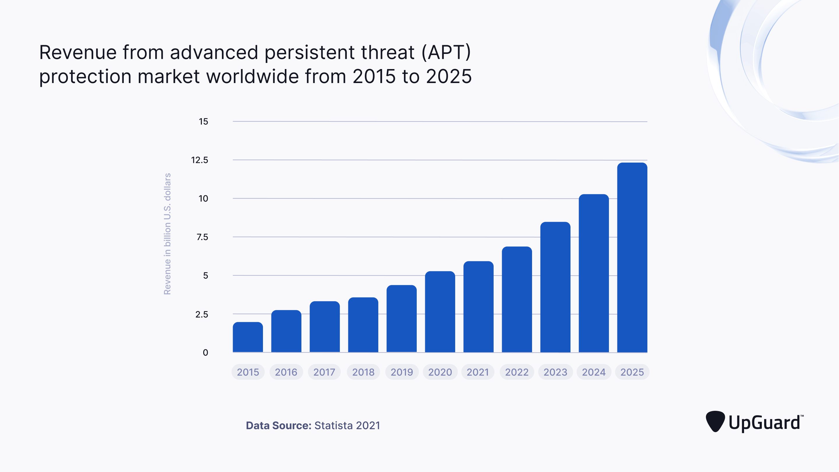 Trend - revenue from APT protection market worldwide
