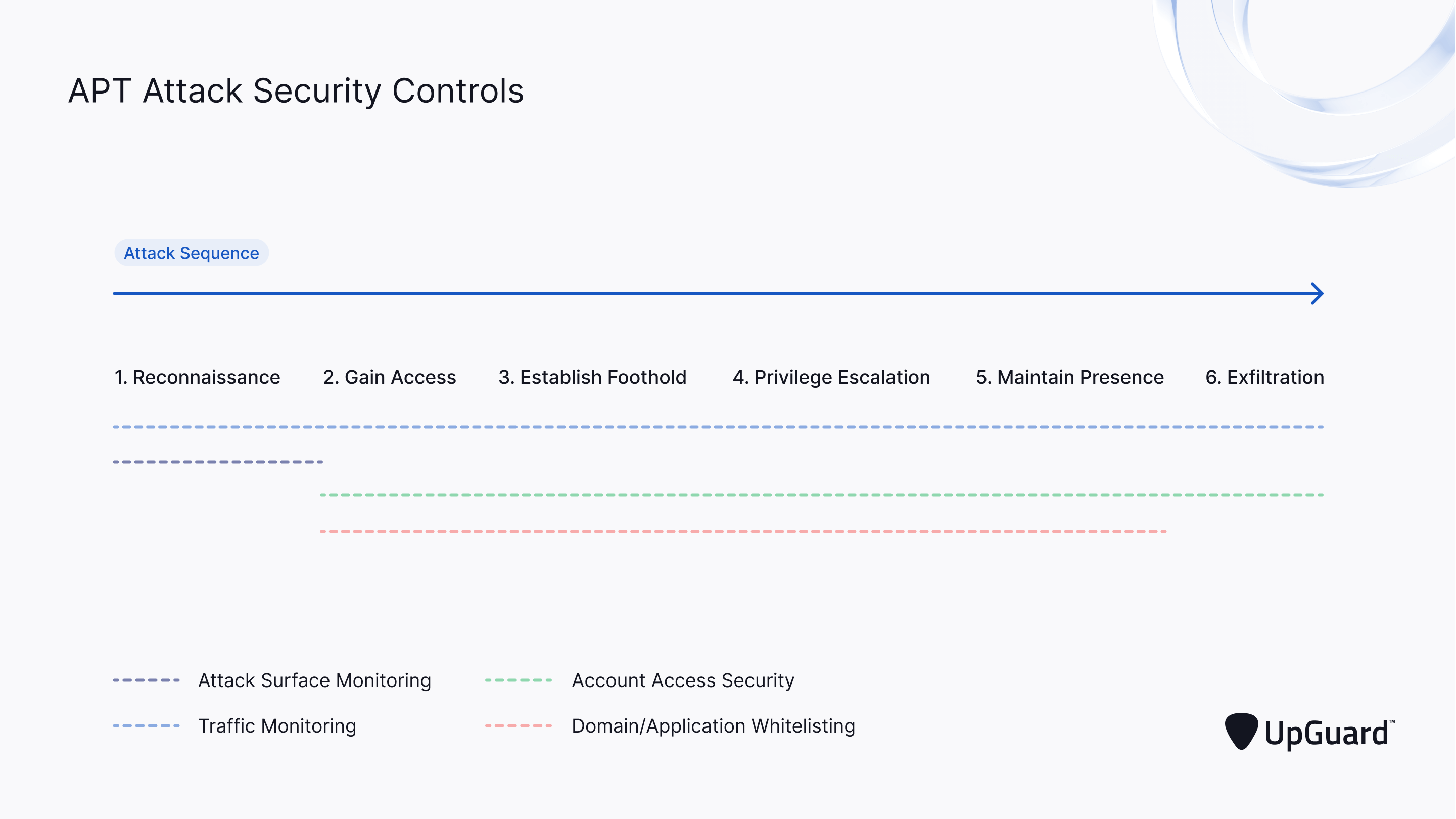 APT attack security controls