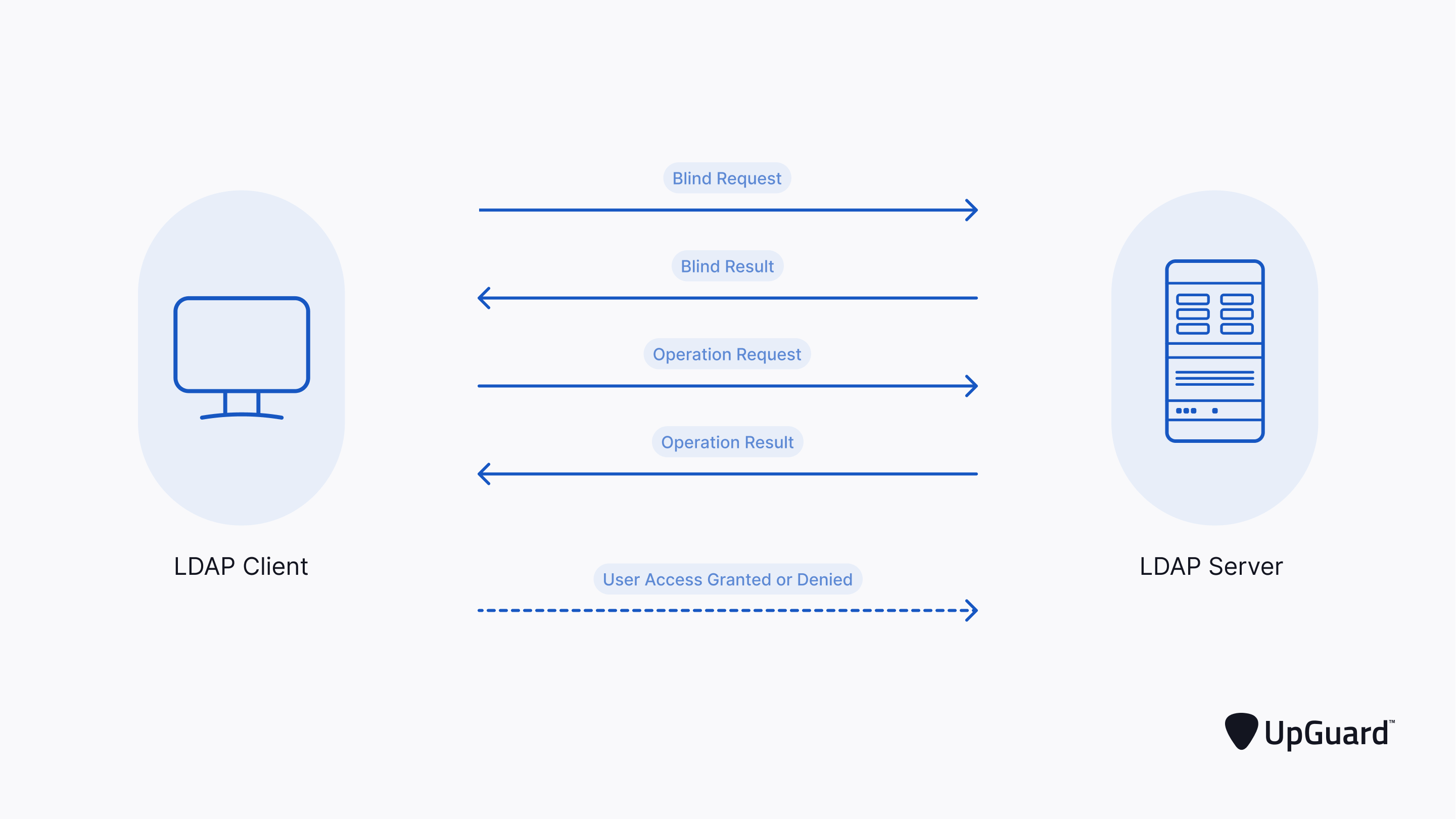 Connection sequence between an LDAP client and LDAP server
