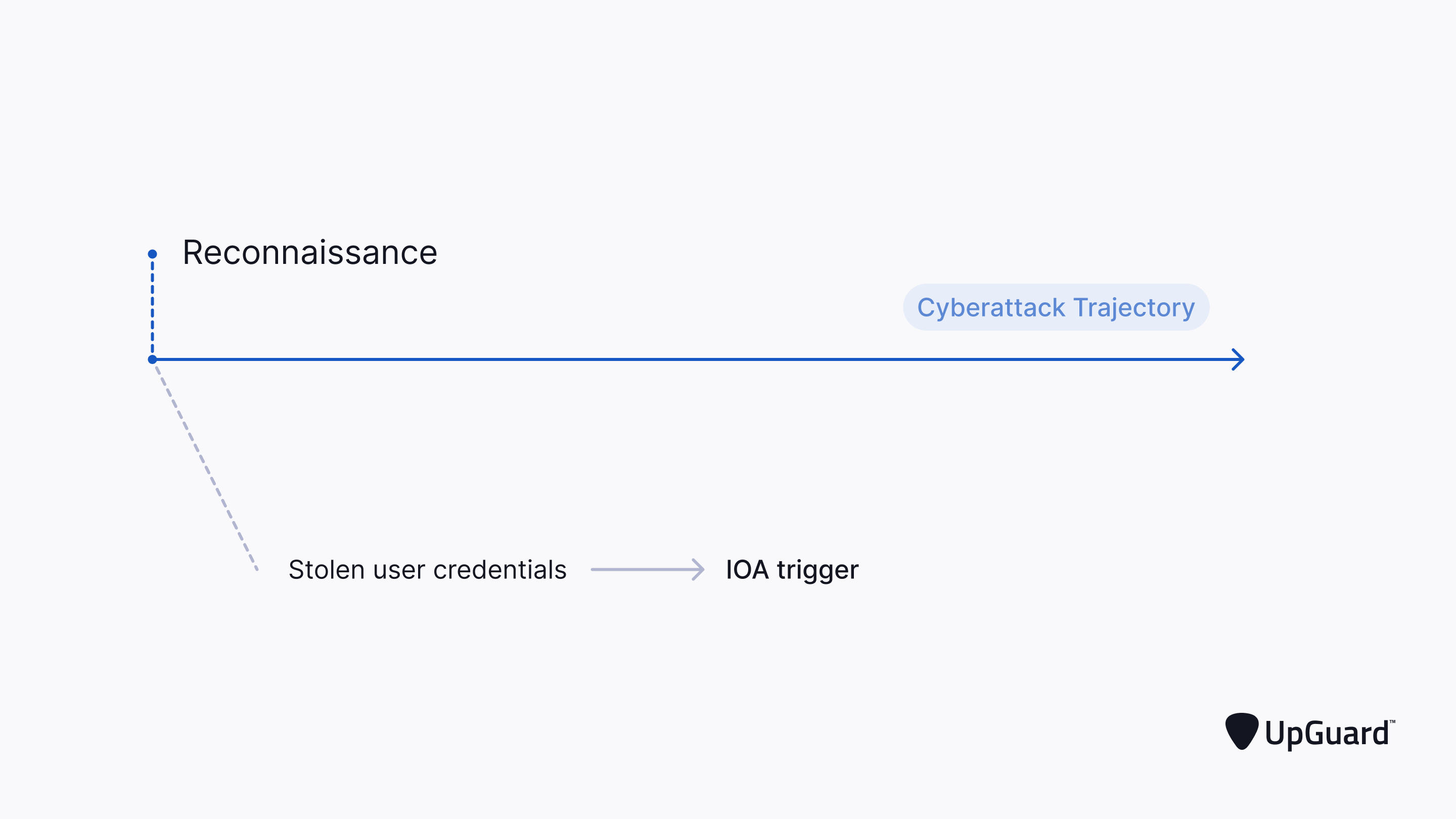IOA trigger during reconnaissance stage of cyberattack trajectory