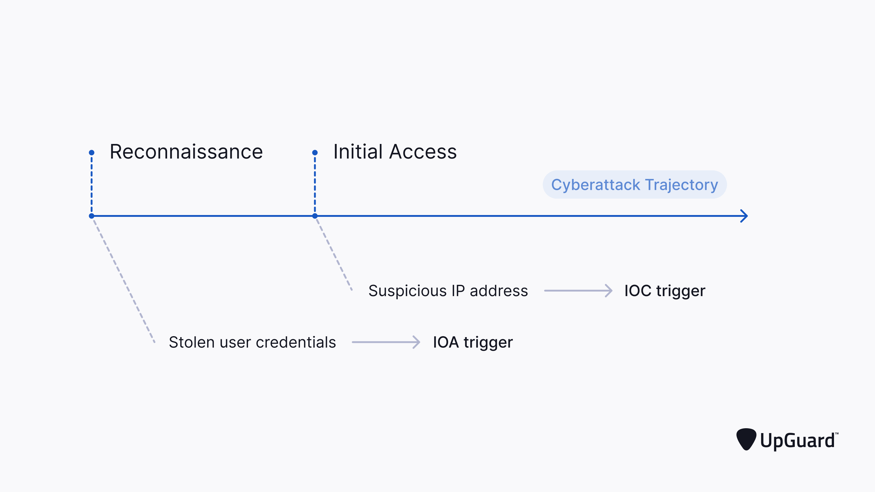 IOC and IOA triggers during cyberattack