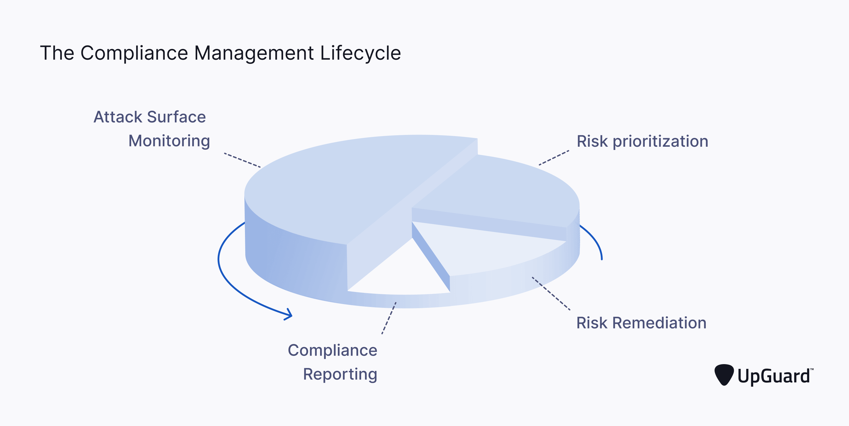 compliance management lifecycle