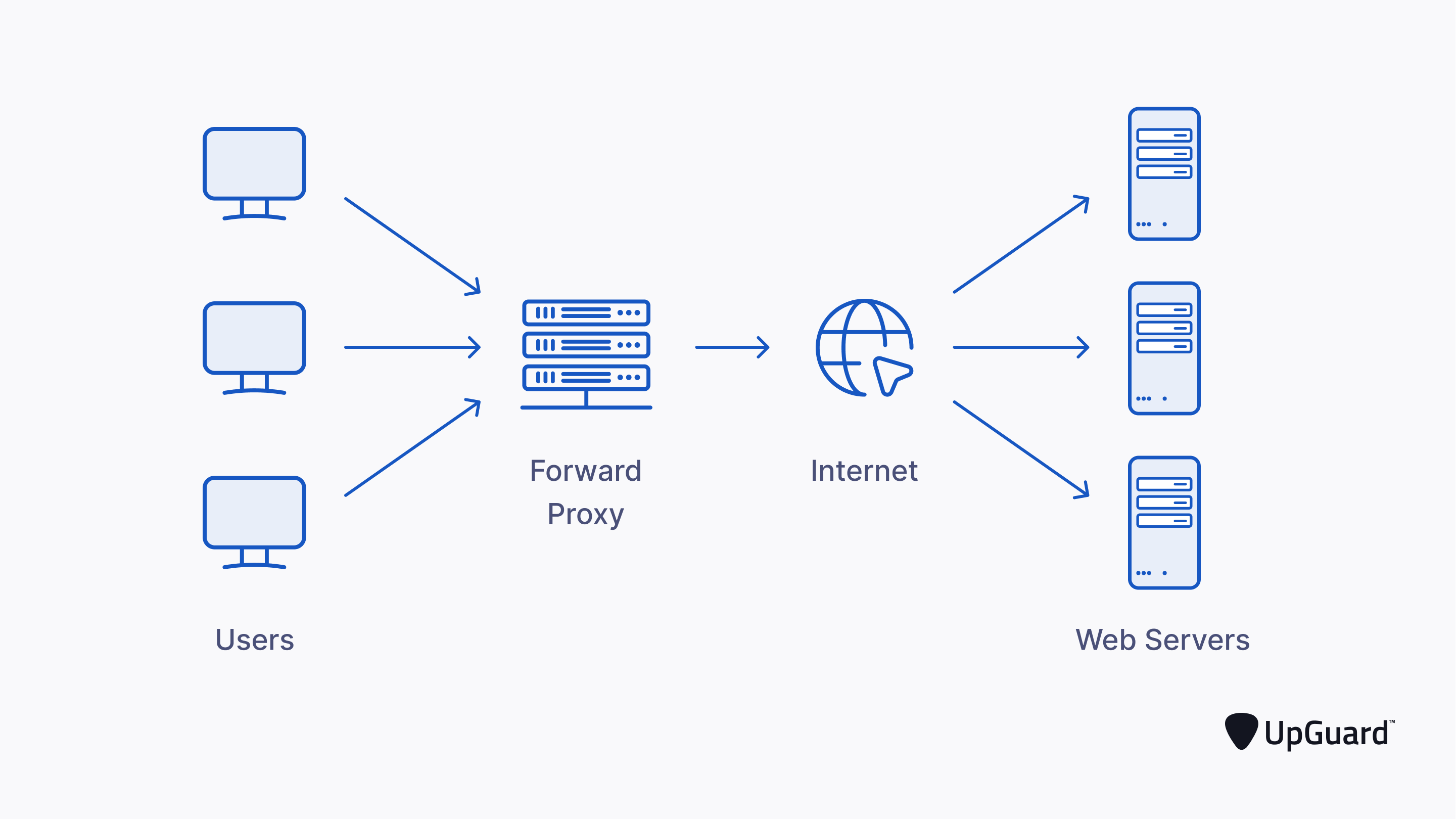Forward proxy between users and the internet