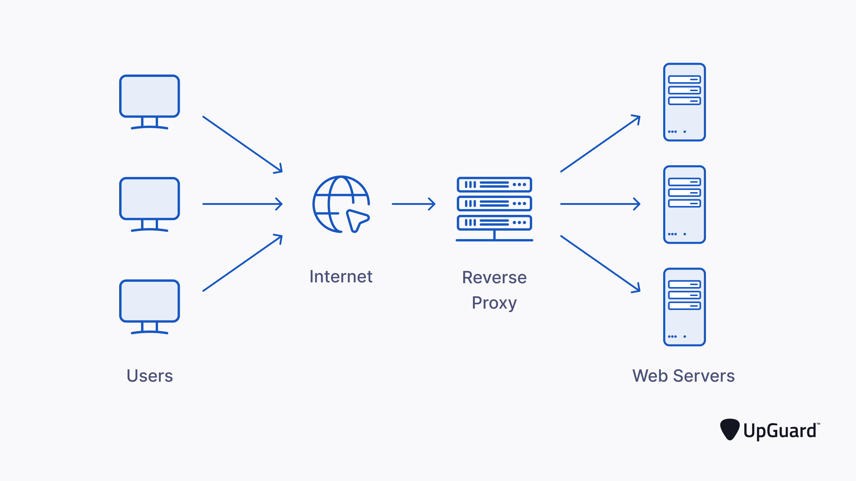 reverse proxy between the internet and web servers
