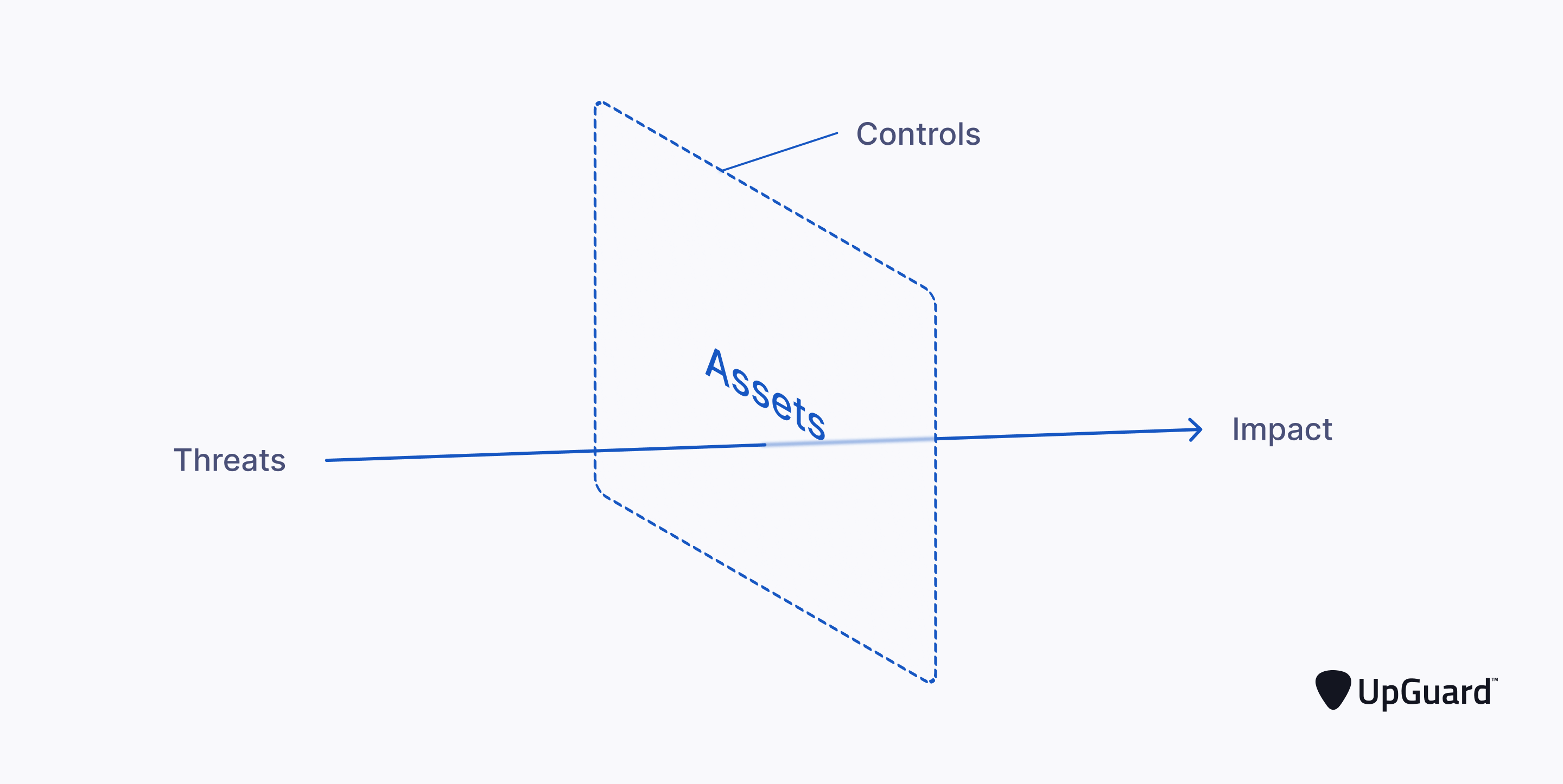 cybersecurity control border around asset