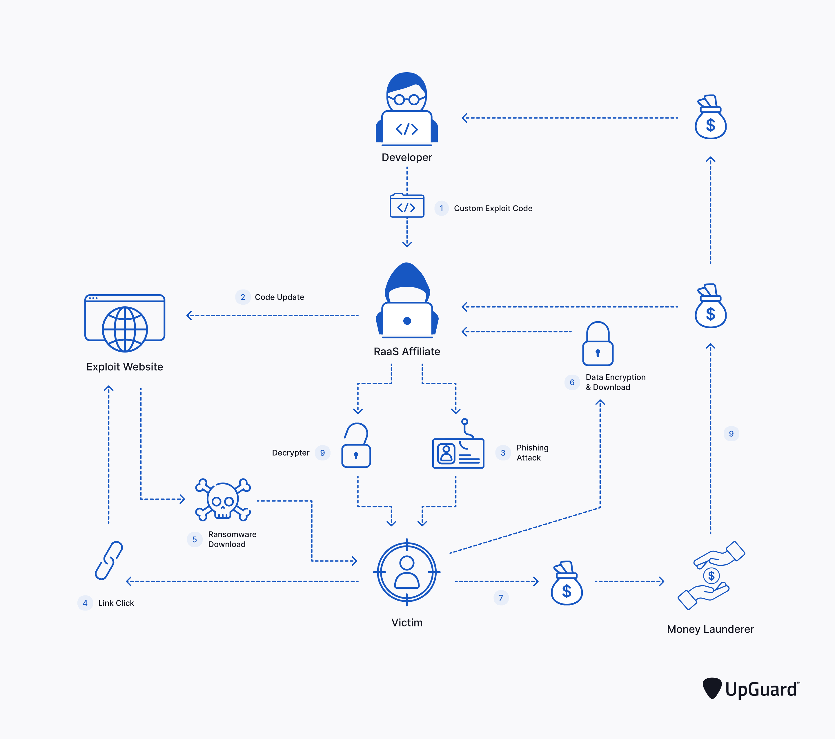 SaaS production workflow