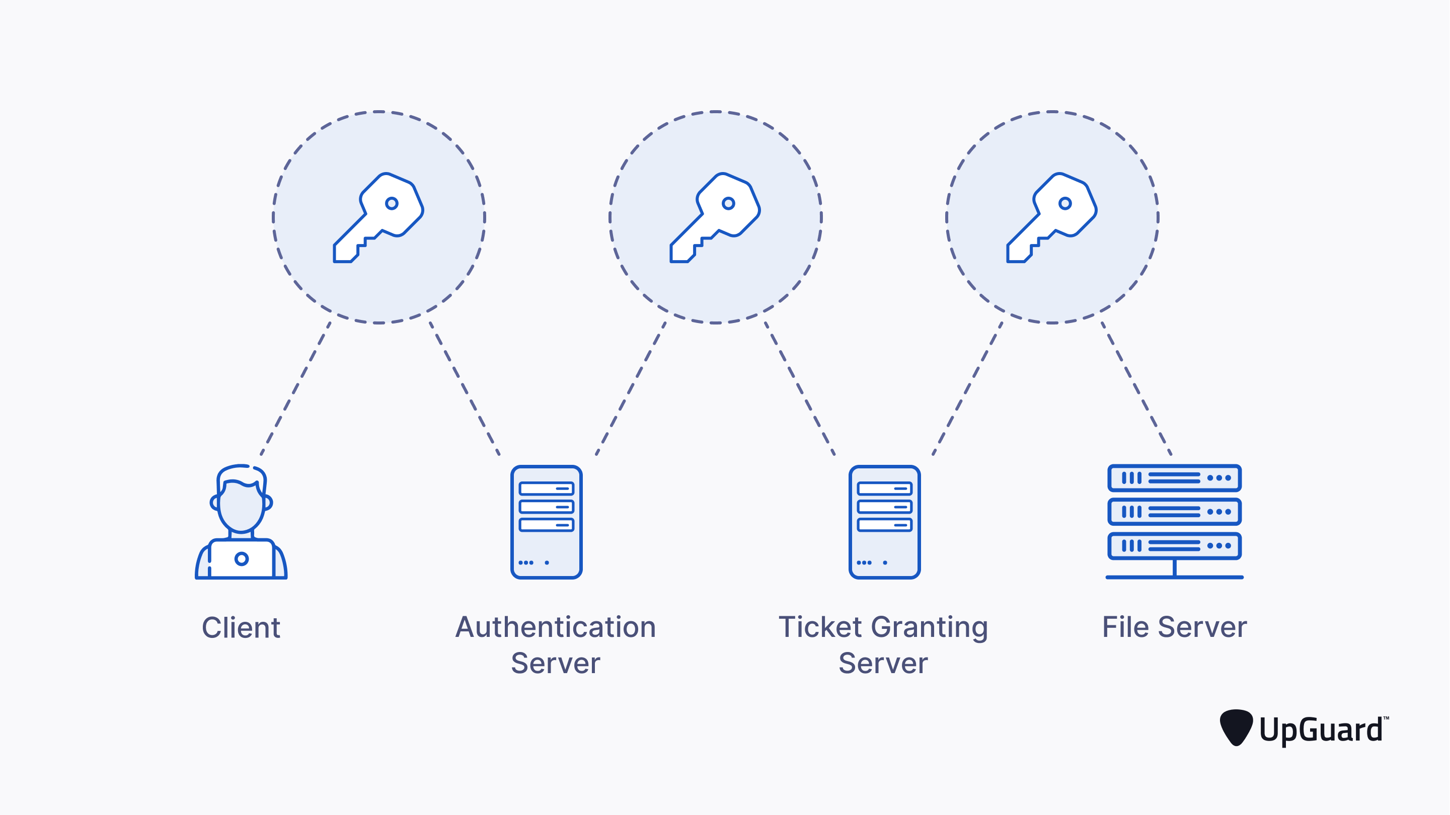 Kerberos Encryption Keys