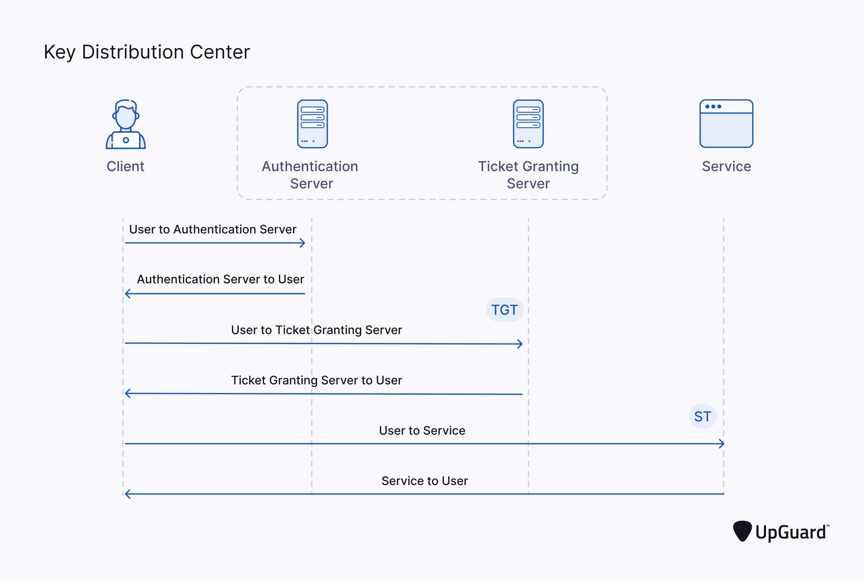Kerberos Authentication Process