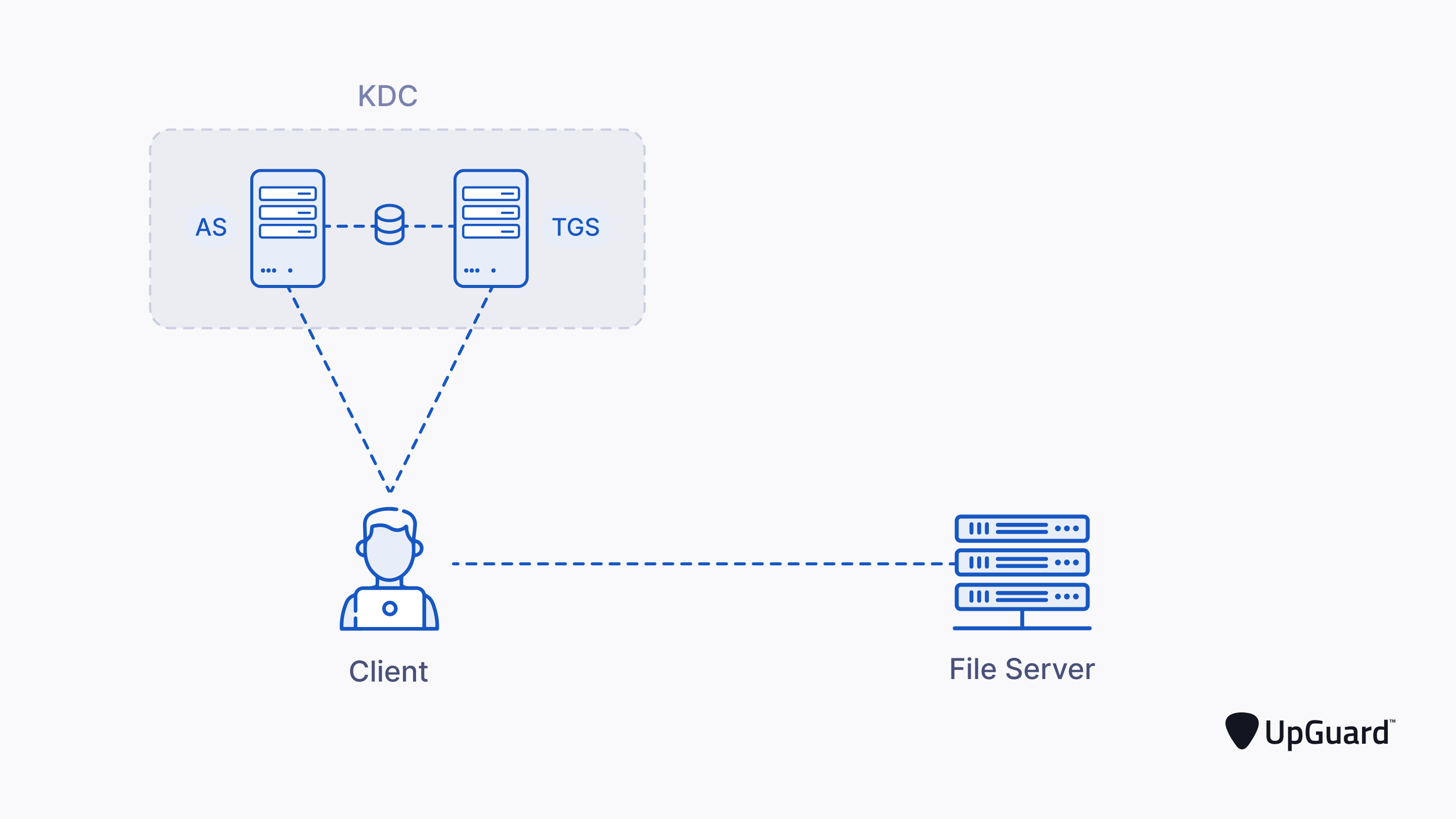 KDC Client-Server Flow