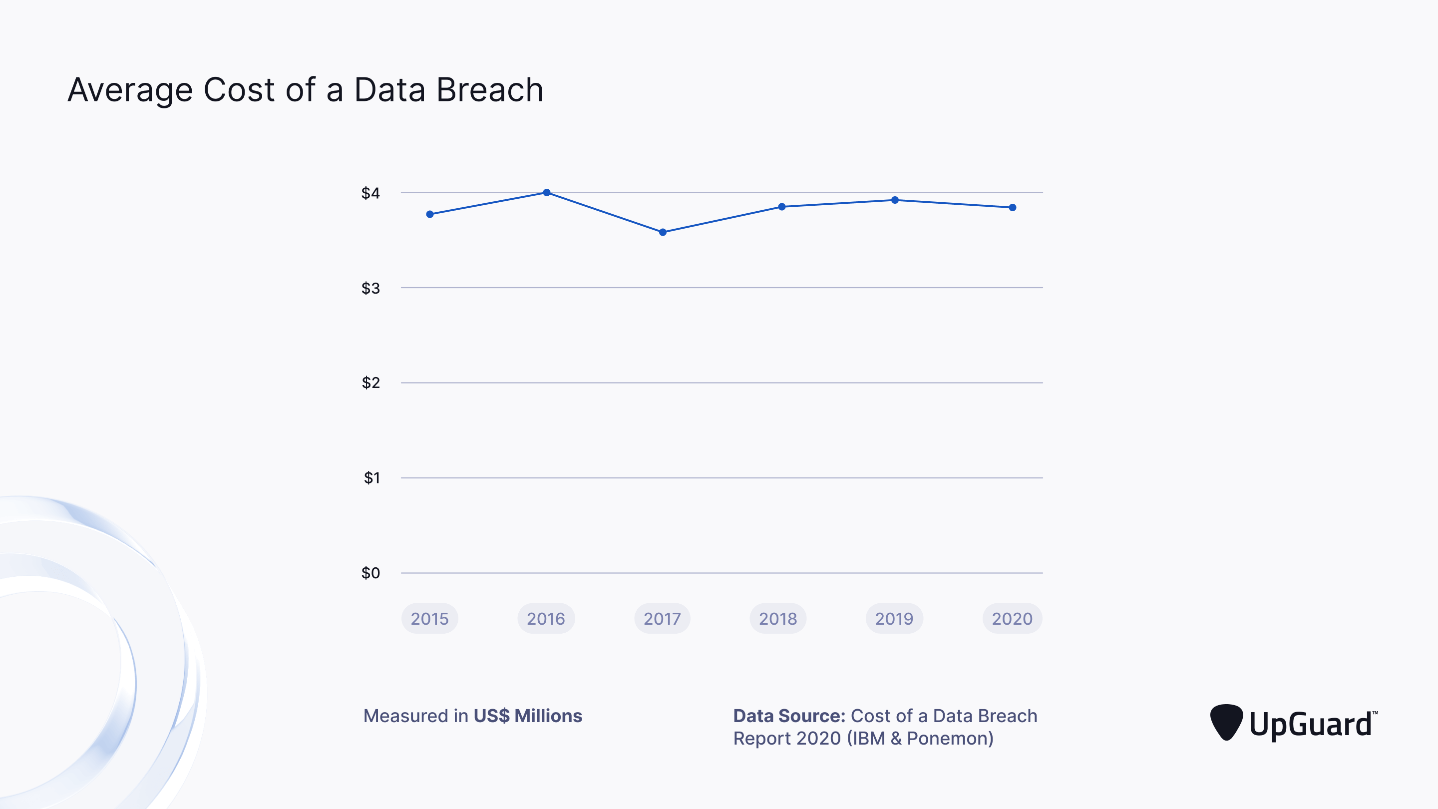 line graph average cost of data breaches