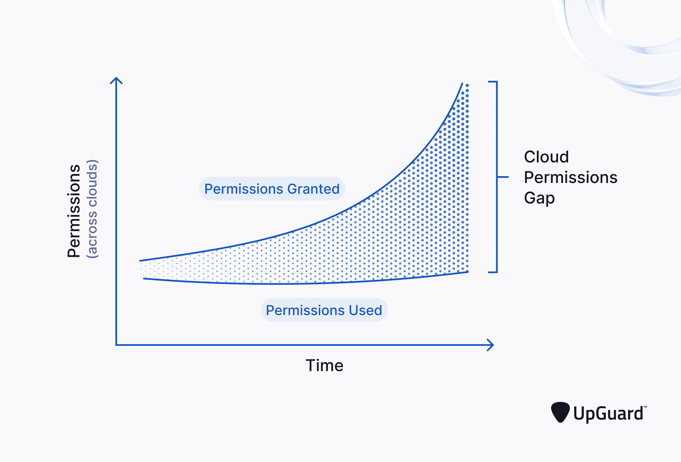 Cloud Permissions Gap