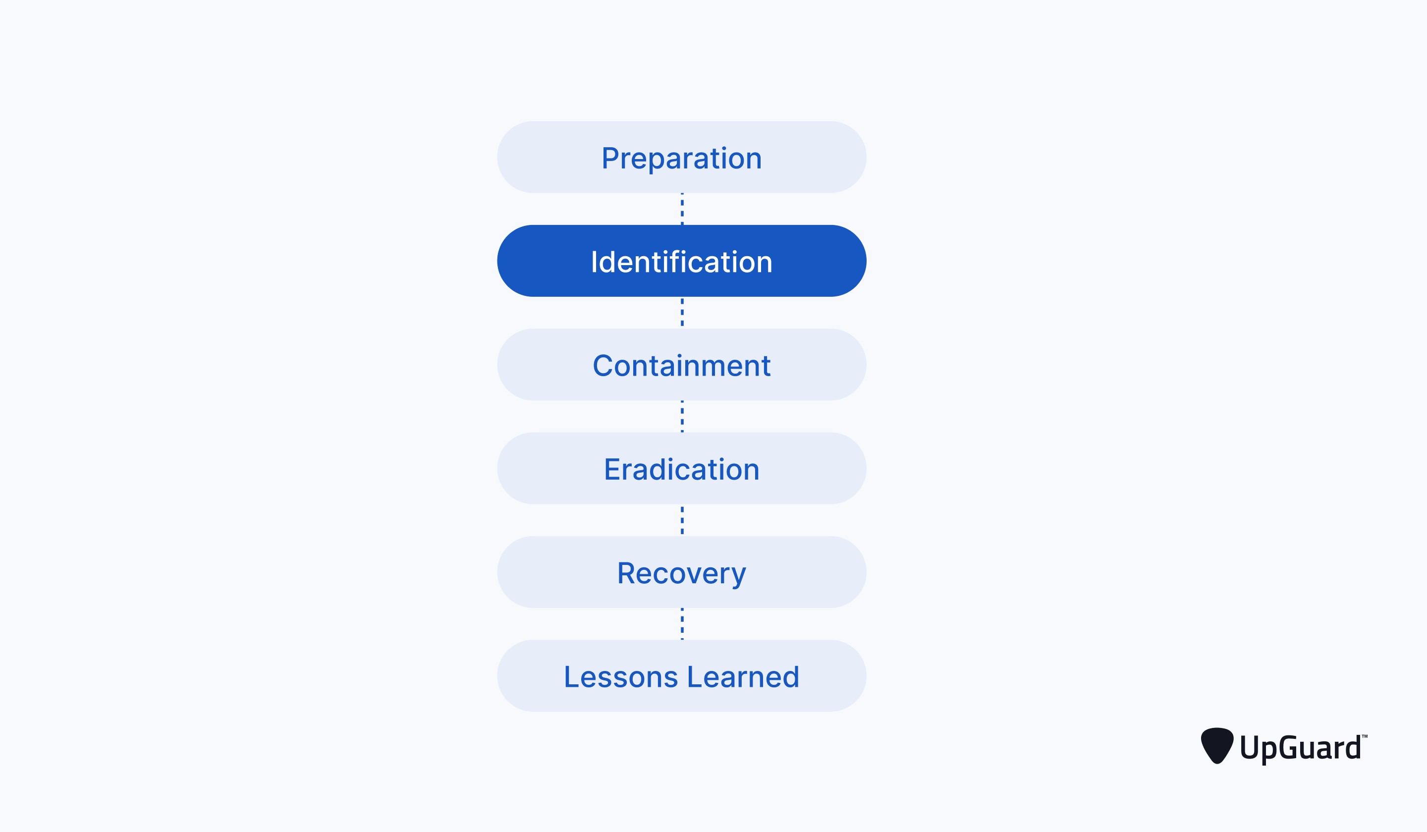 phase two of NIST IRP highlighted, identification