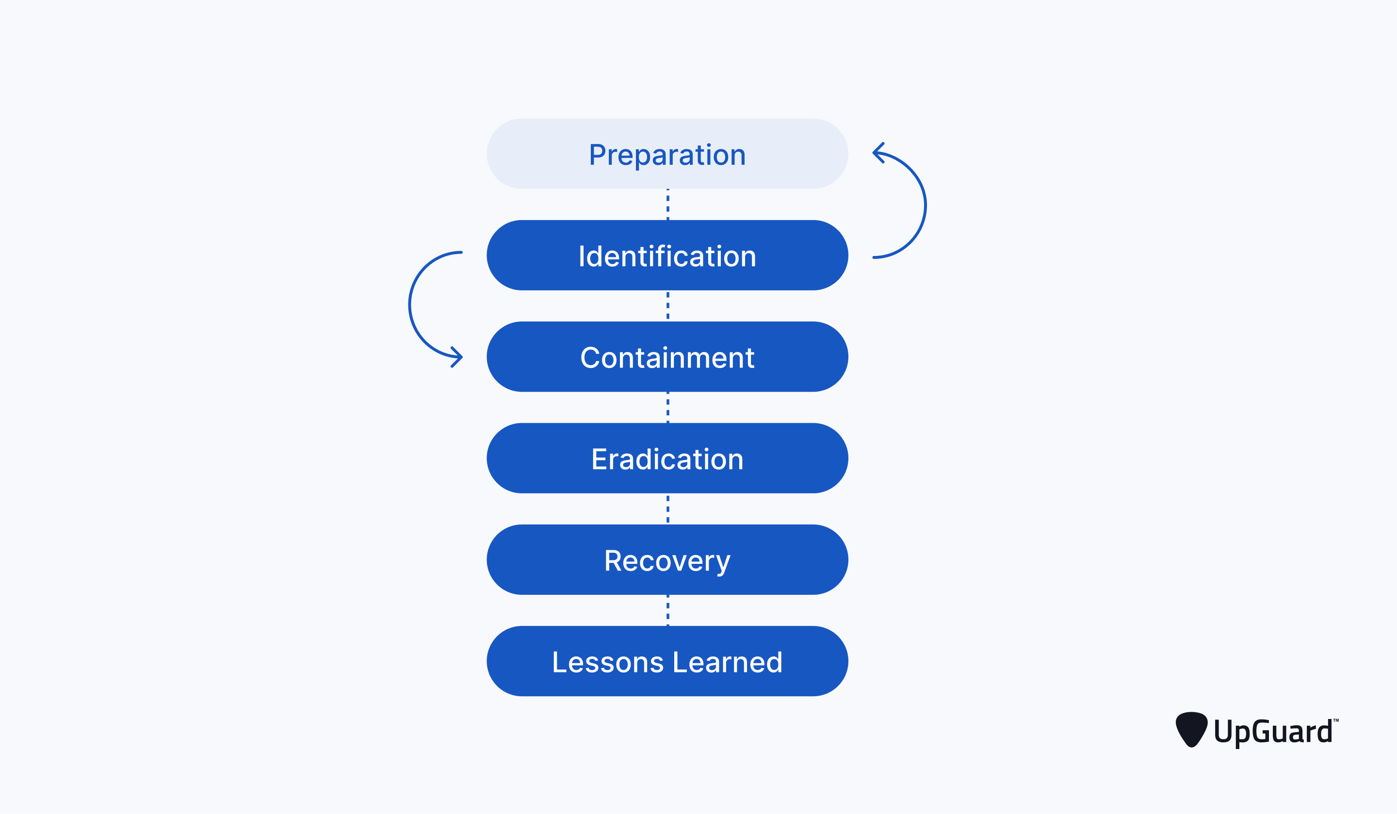 arrows pointing back to preparation phase and forward towards containment phase