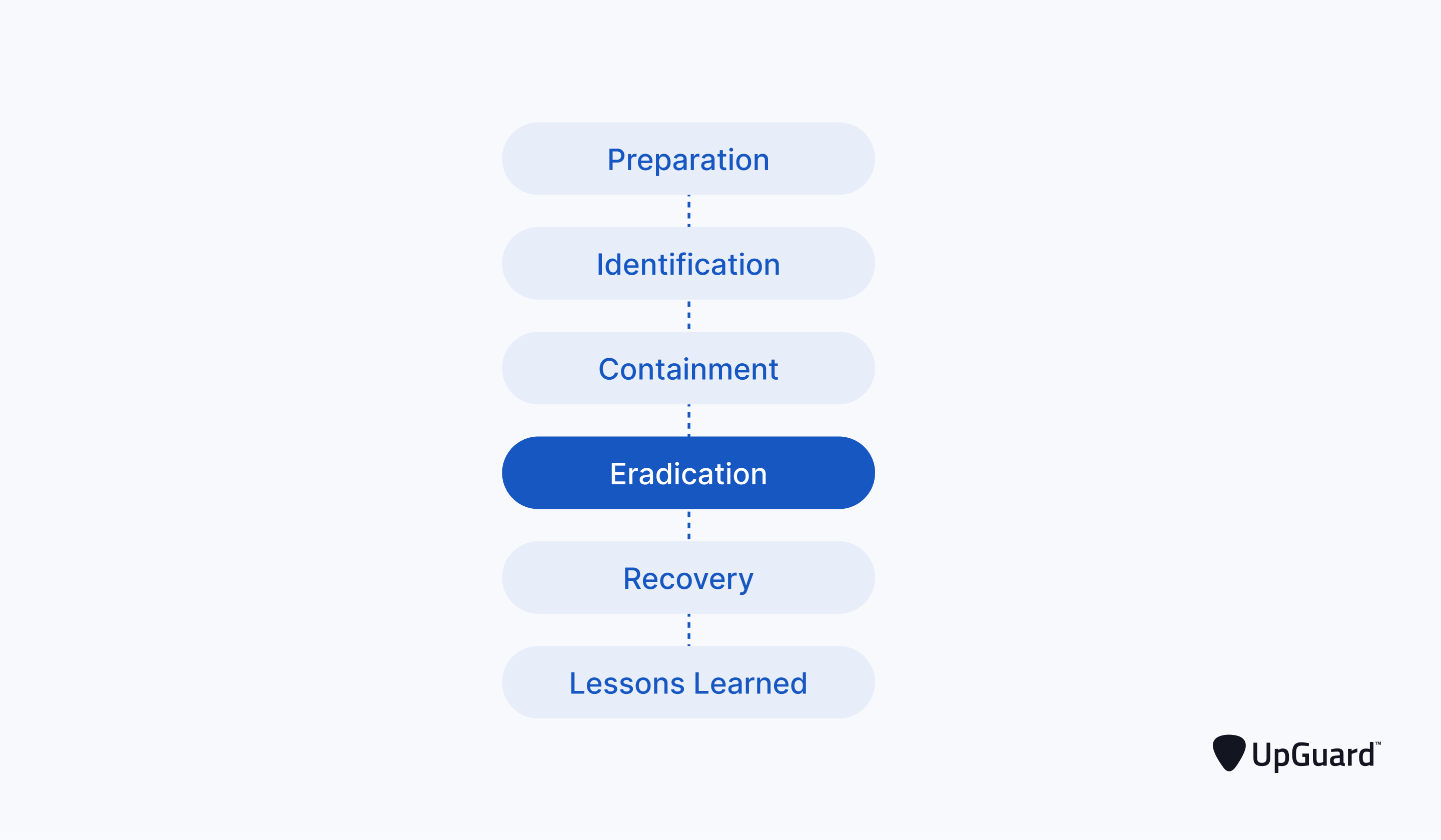 NIST IRP lifecycle with eradication phase highlighted
