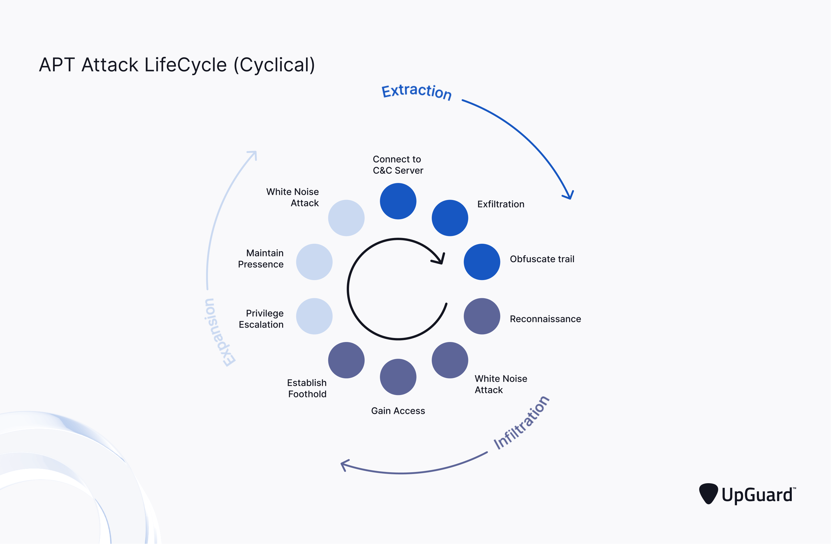 apt attack lifecycle cyclical