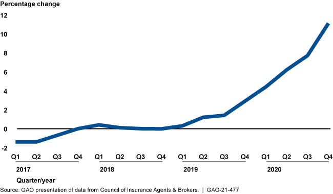 GAO presentation of data from council of insurance agents and brokers