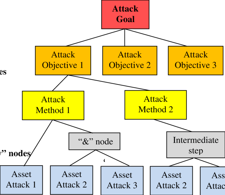 attack tree example