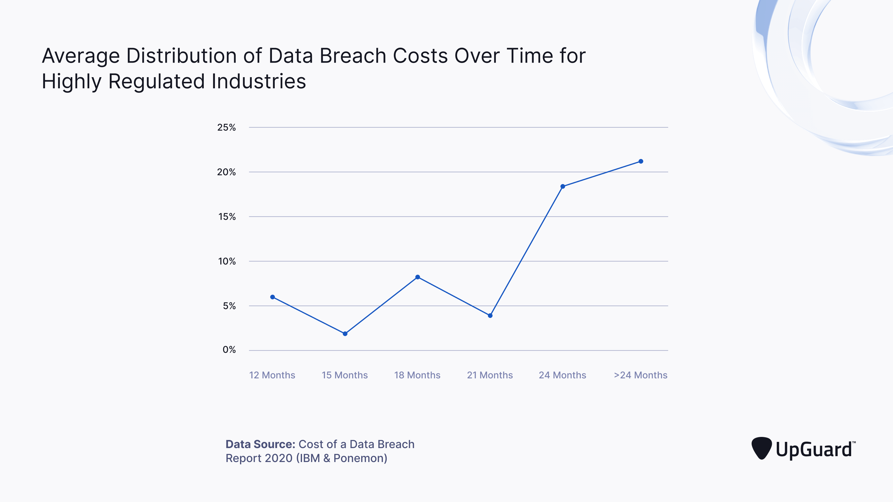 average distribution of data breach cost over time for highly regulated industries