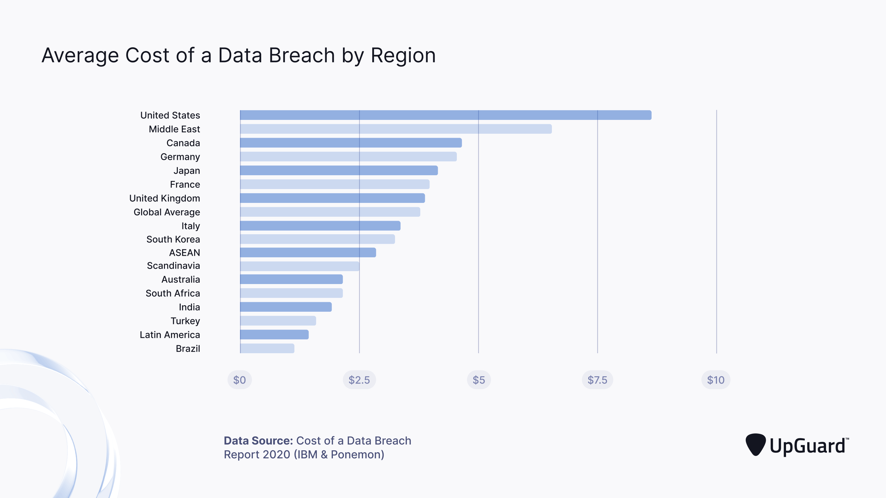 average cost of a data breach by. region