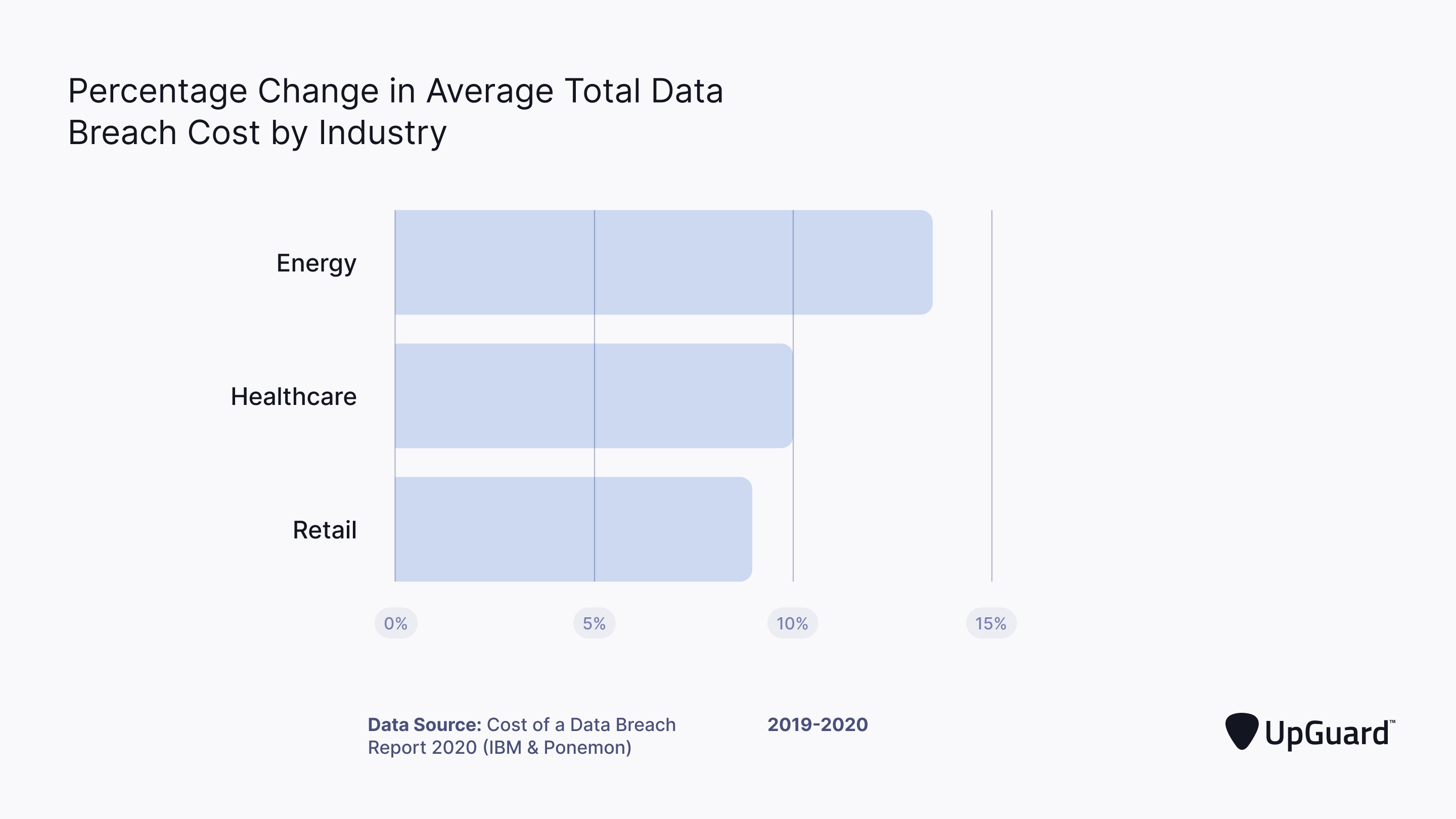 percentage change in average total data breach cost by industry