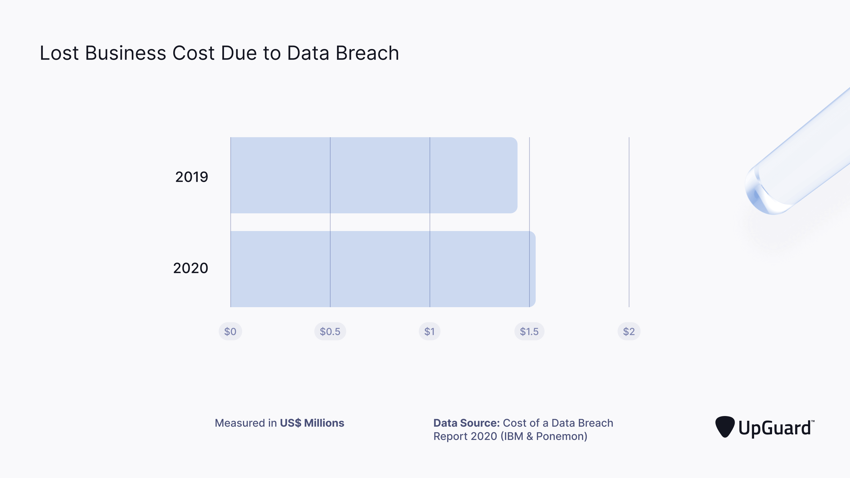 lost business cost due to data breach