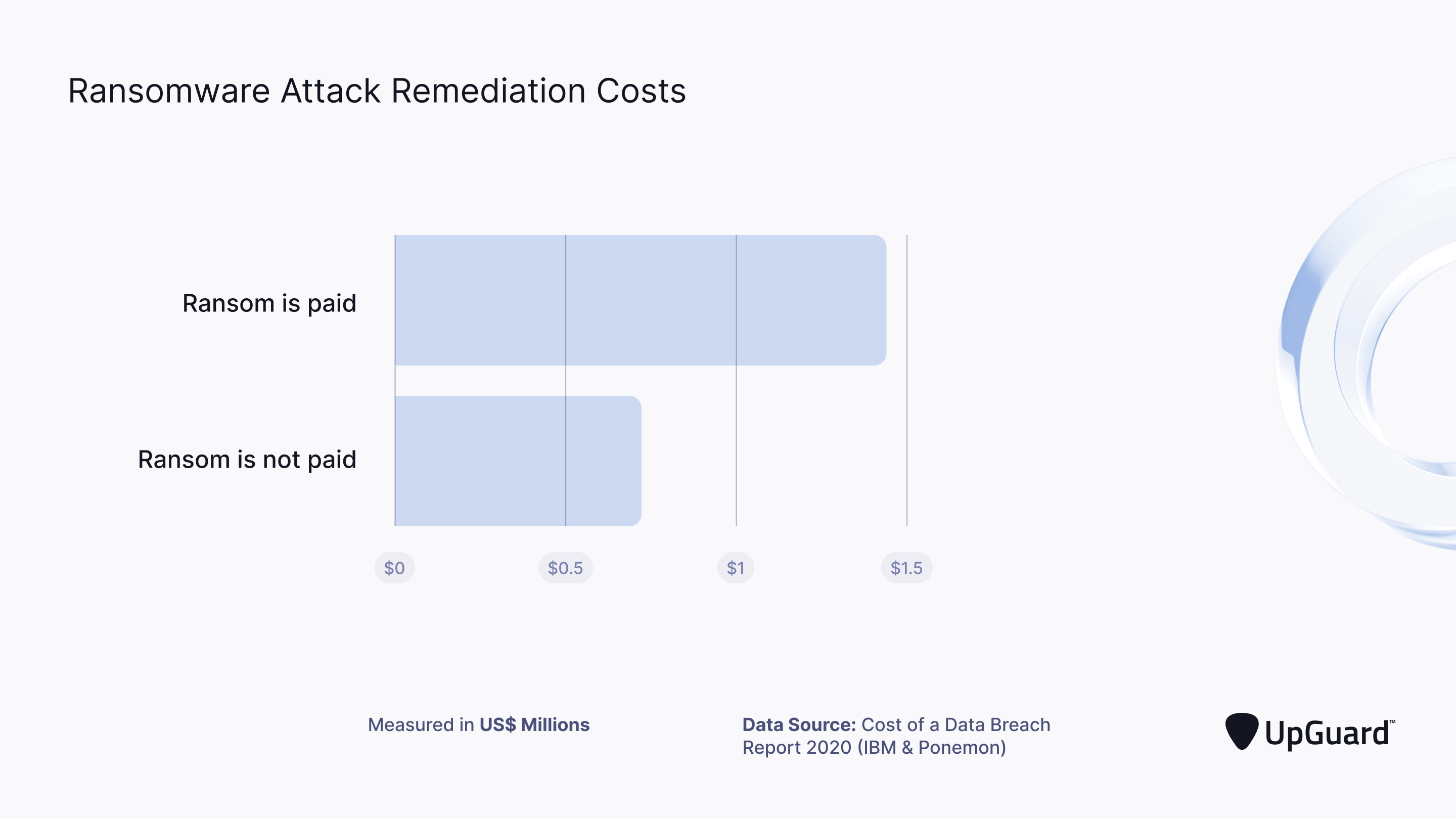ransomware attack remediation costs