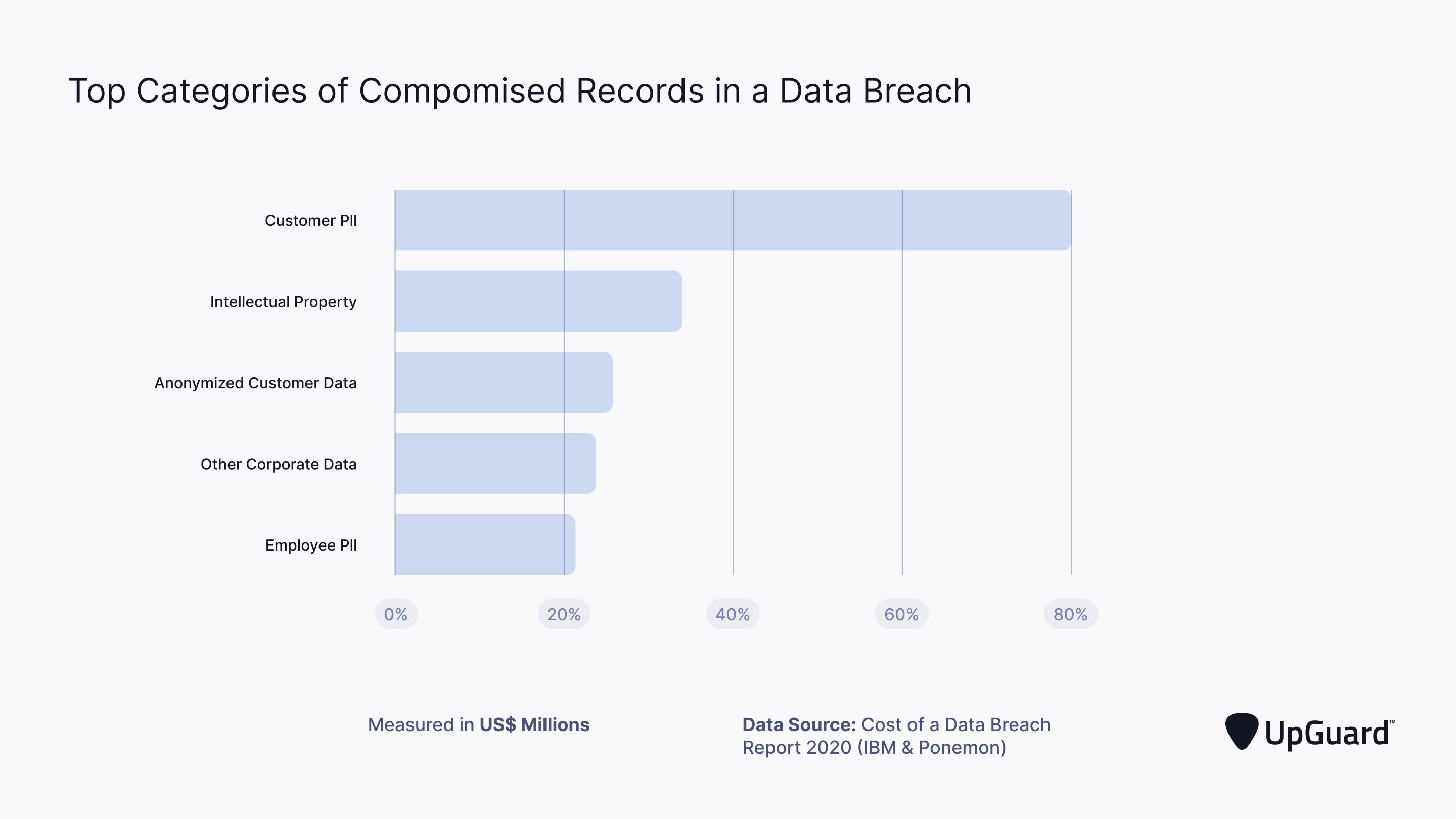 top categories of compromised records in a data breach