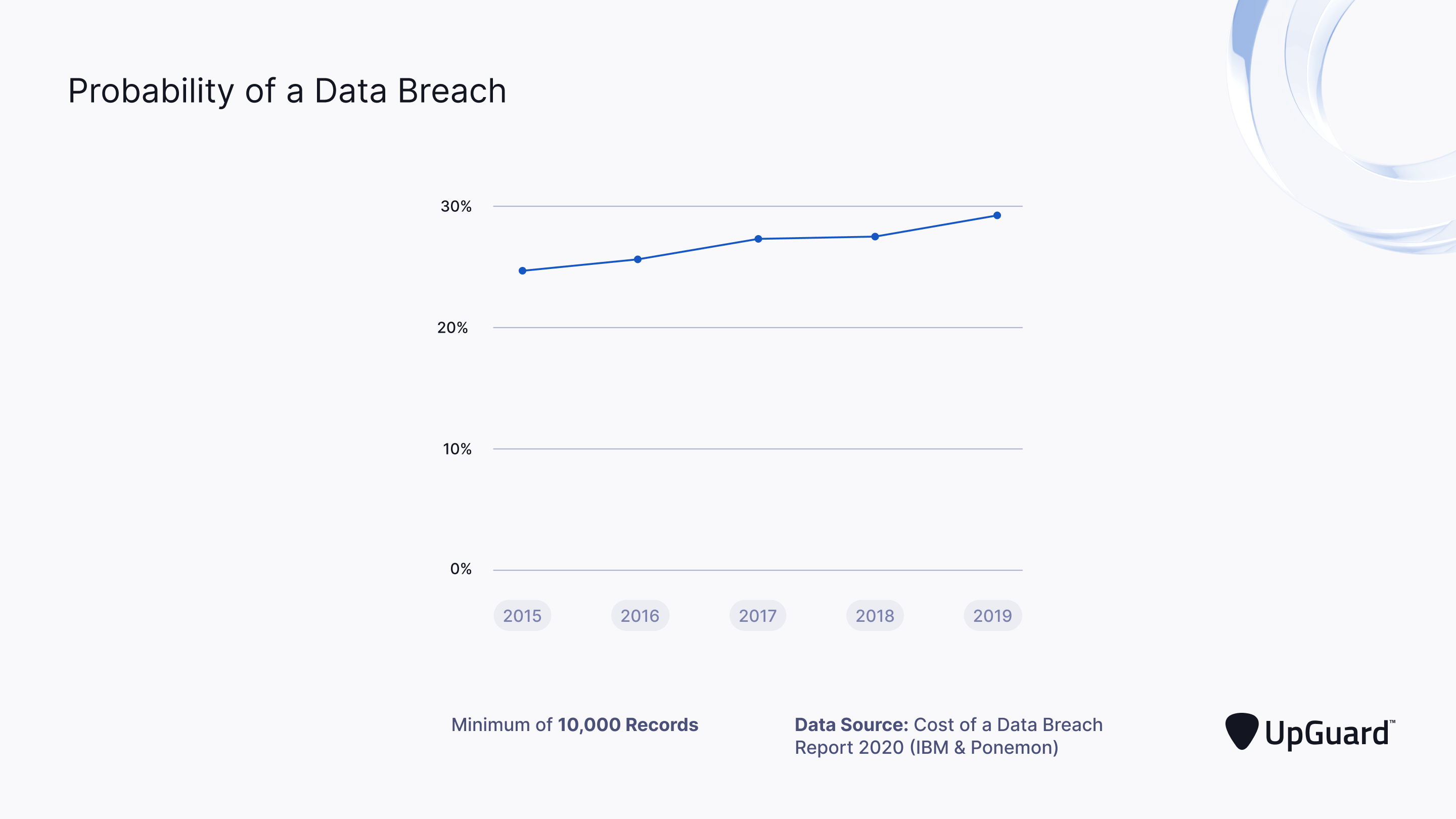 Probability of a data breach