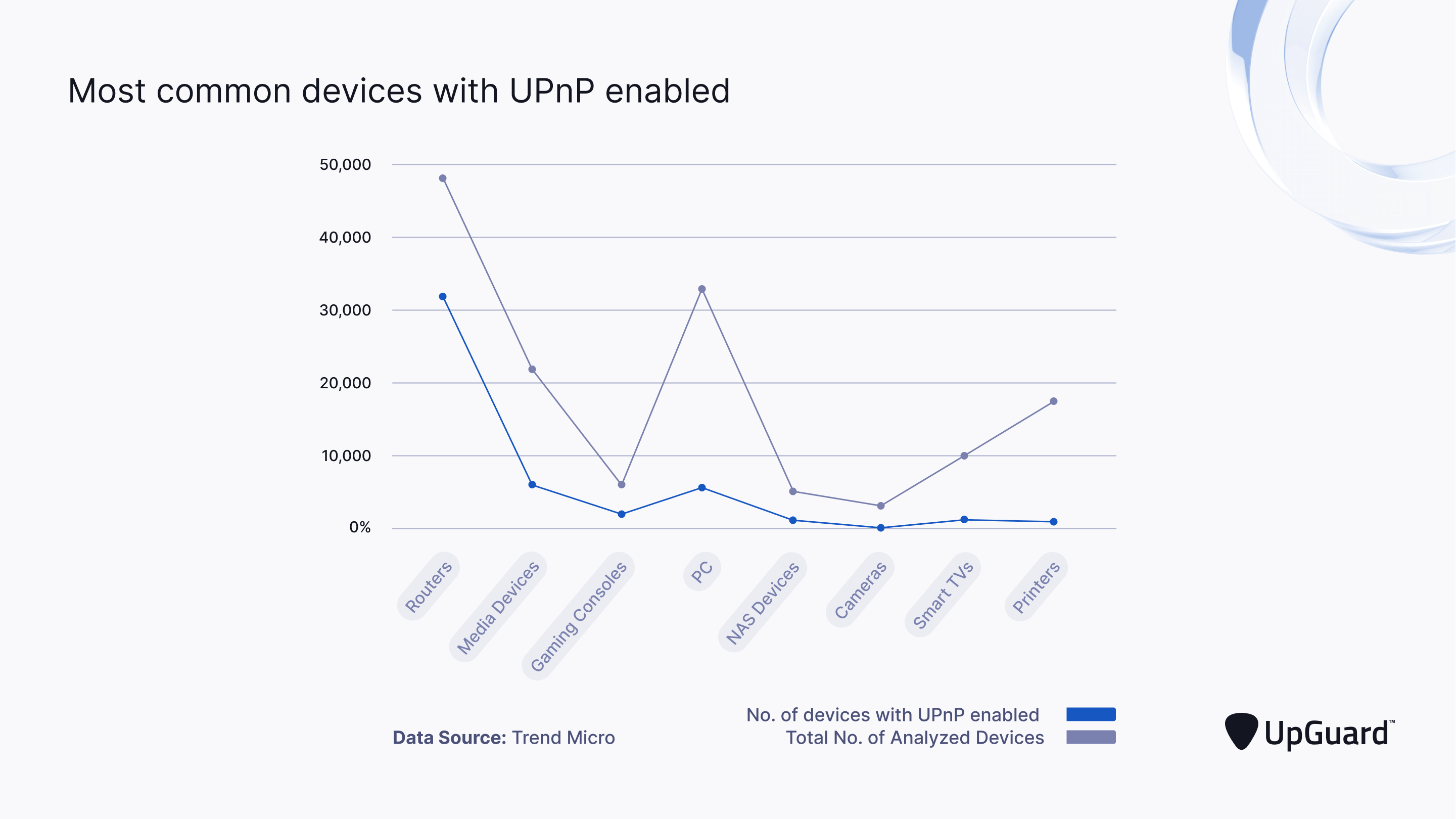 Most common devices with UPnP enabled