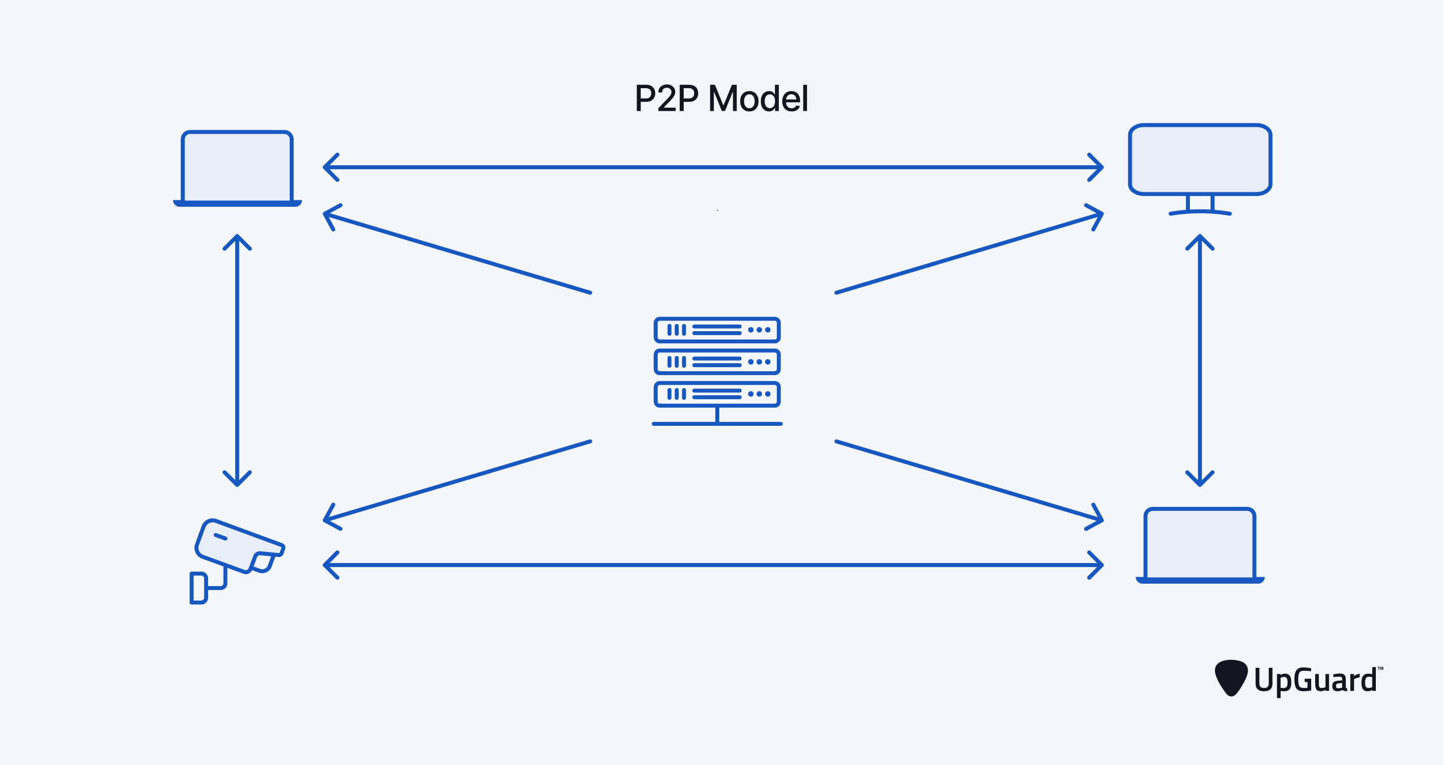 P2P model