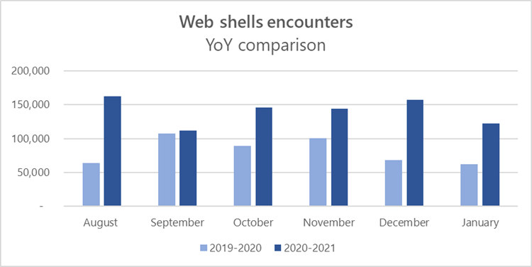 Web shell encounters on servers - Source: Microsoft.com