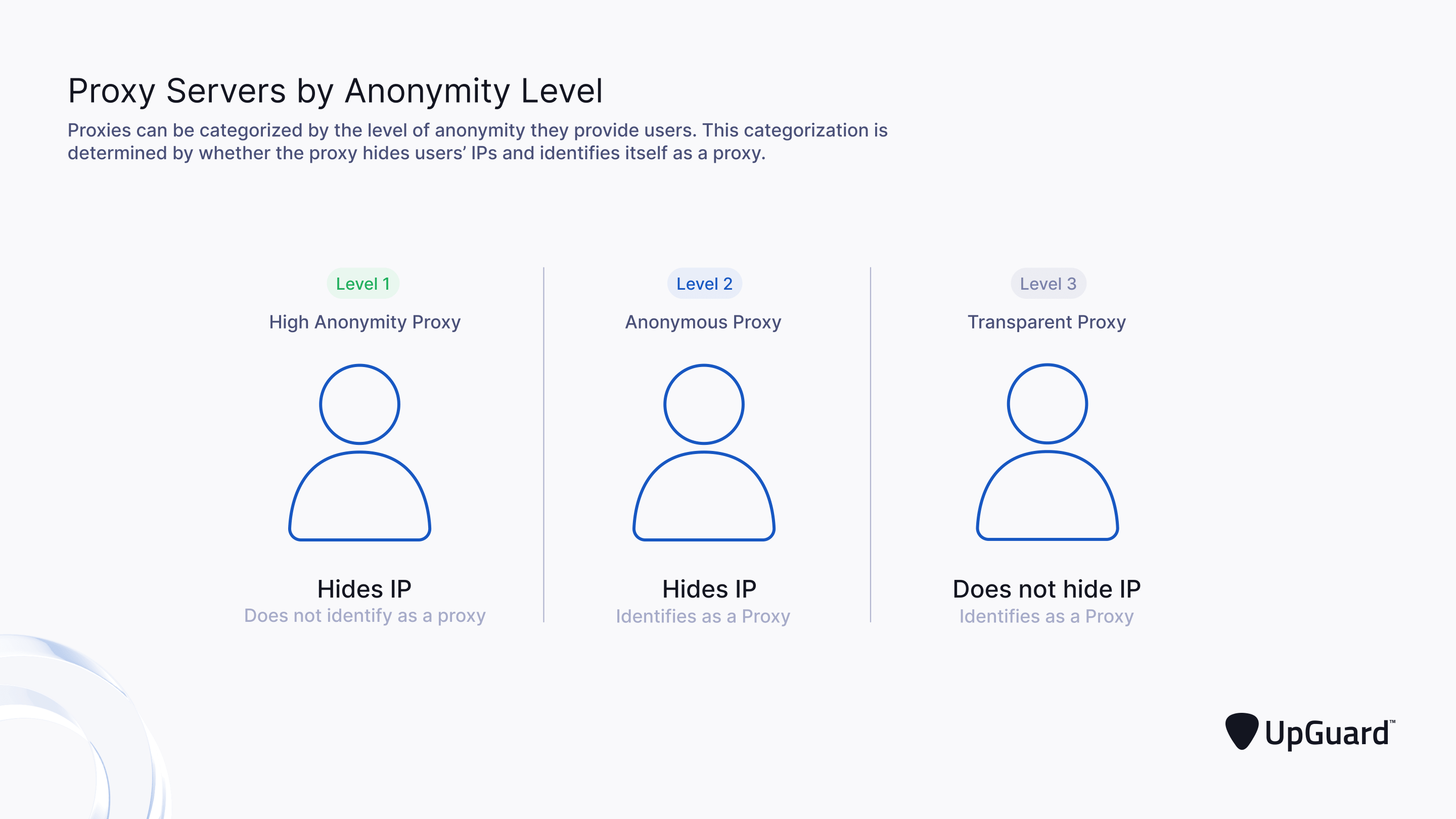 Proxy Servers by Anonymity Level