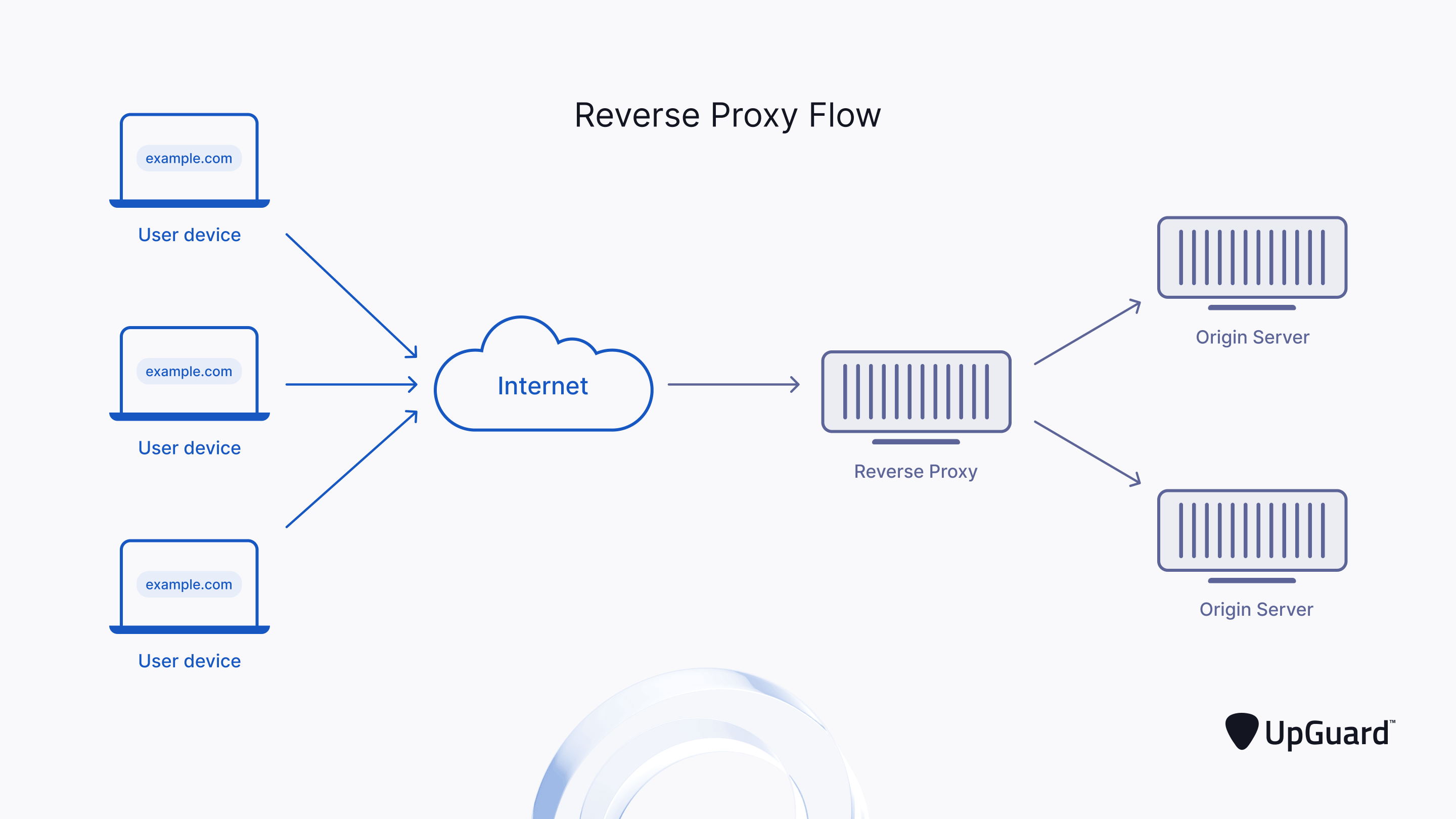 Reverse Proxy Flow