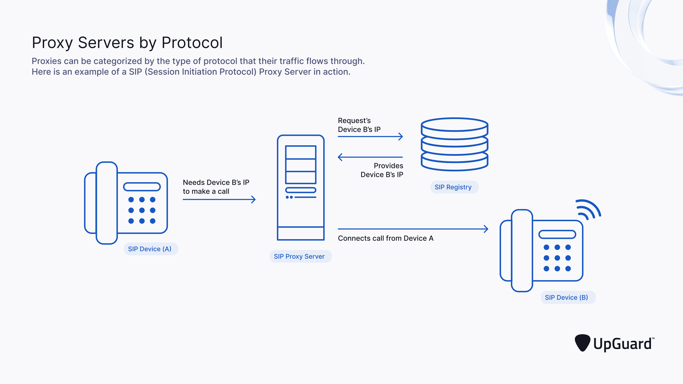 Proxy Servers by Protocol: SIP Protocol
