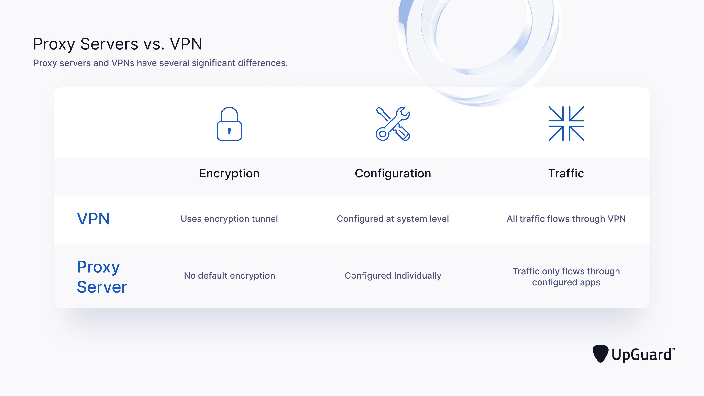 Proxy Server vs. VPN